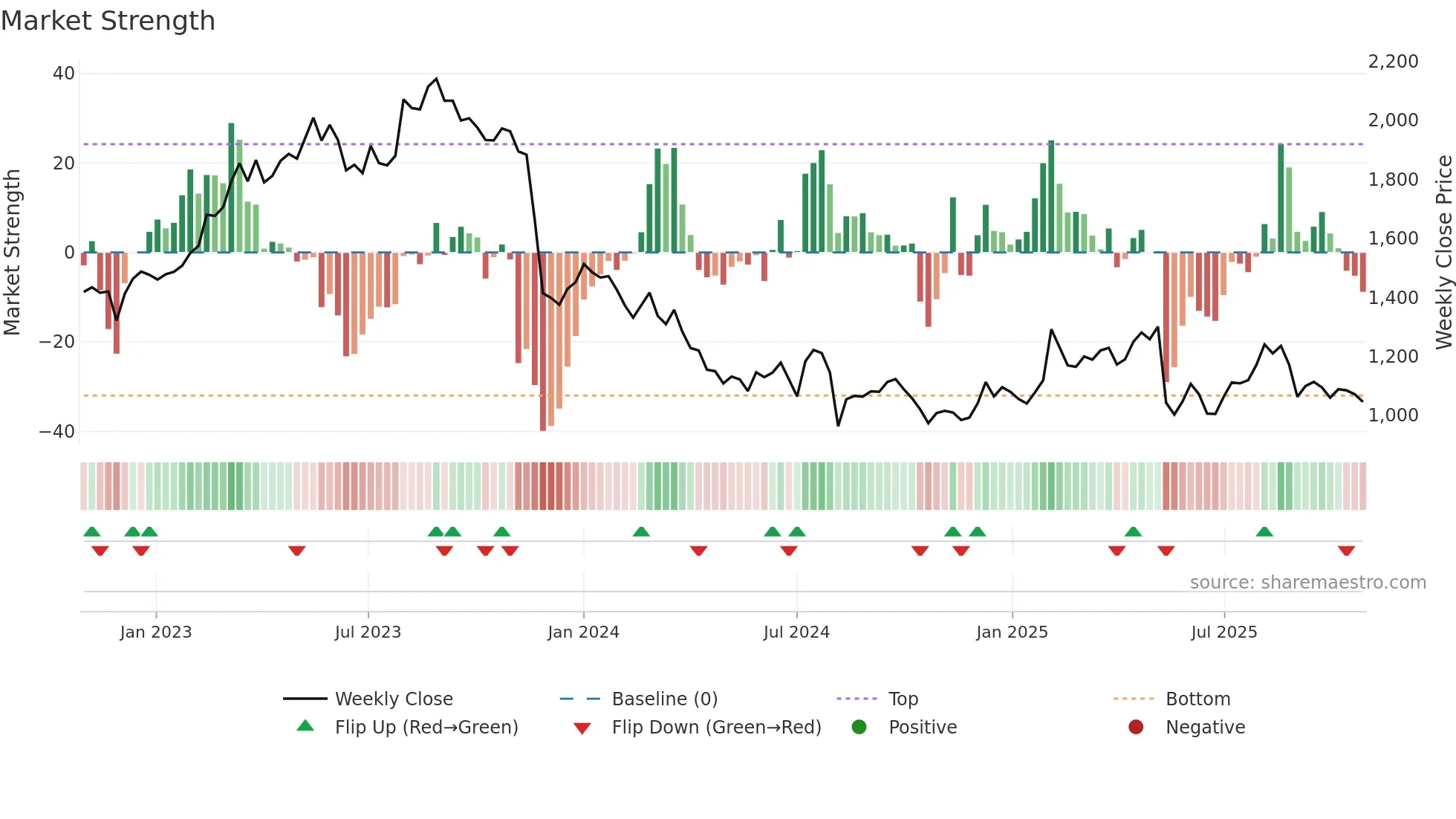 9090 weekly Market Strength chart