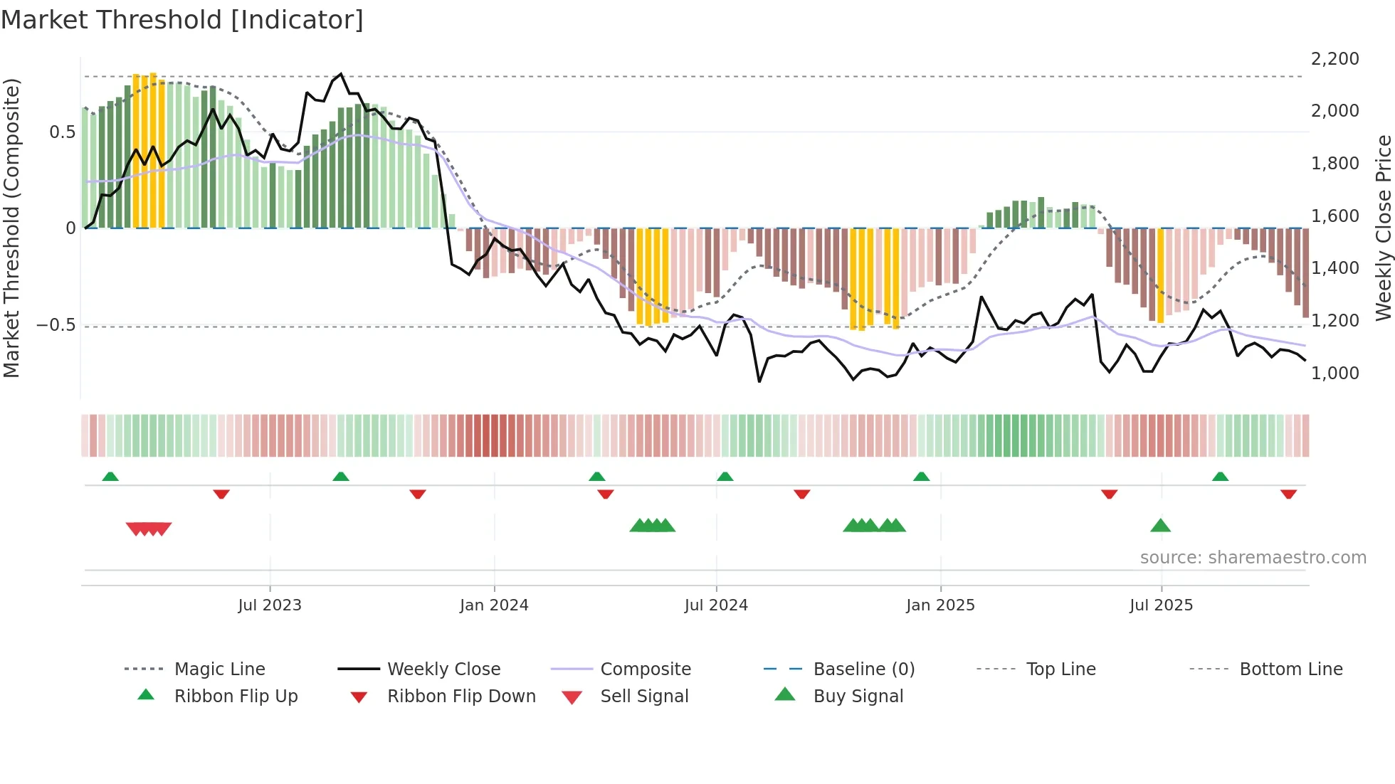 9090 weekly Market Threshold chart
