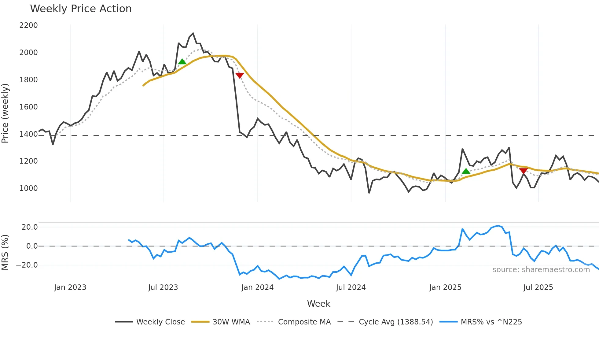 9090 weekly Price Action chart, closing 2025-10-27