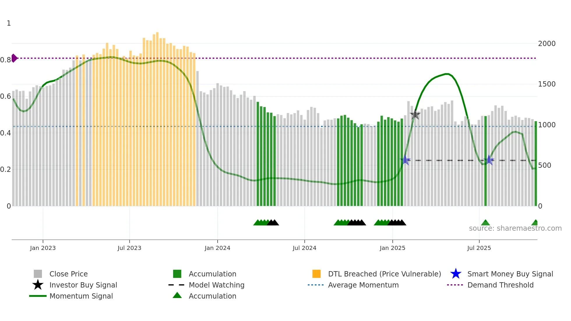9090 weekly Smart Money chart