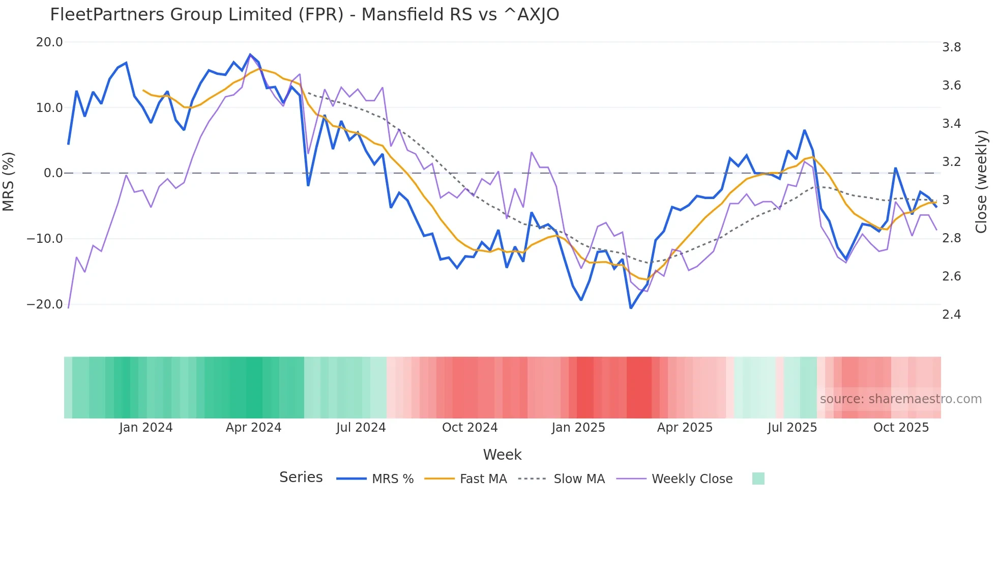 FPR Mansfield Relative Strength chart
