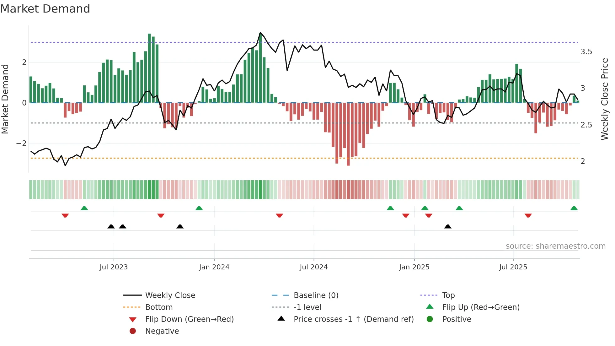 FPR weekly Market Demand chart