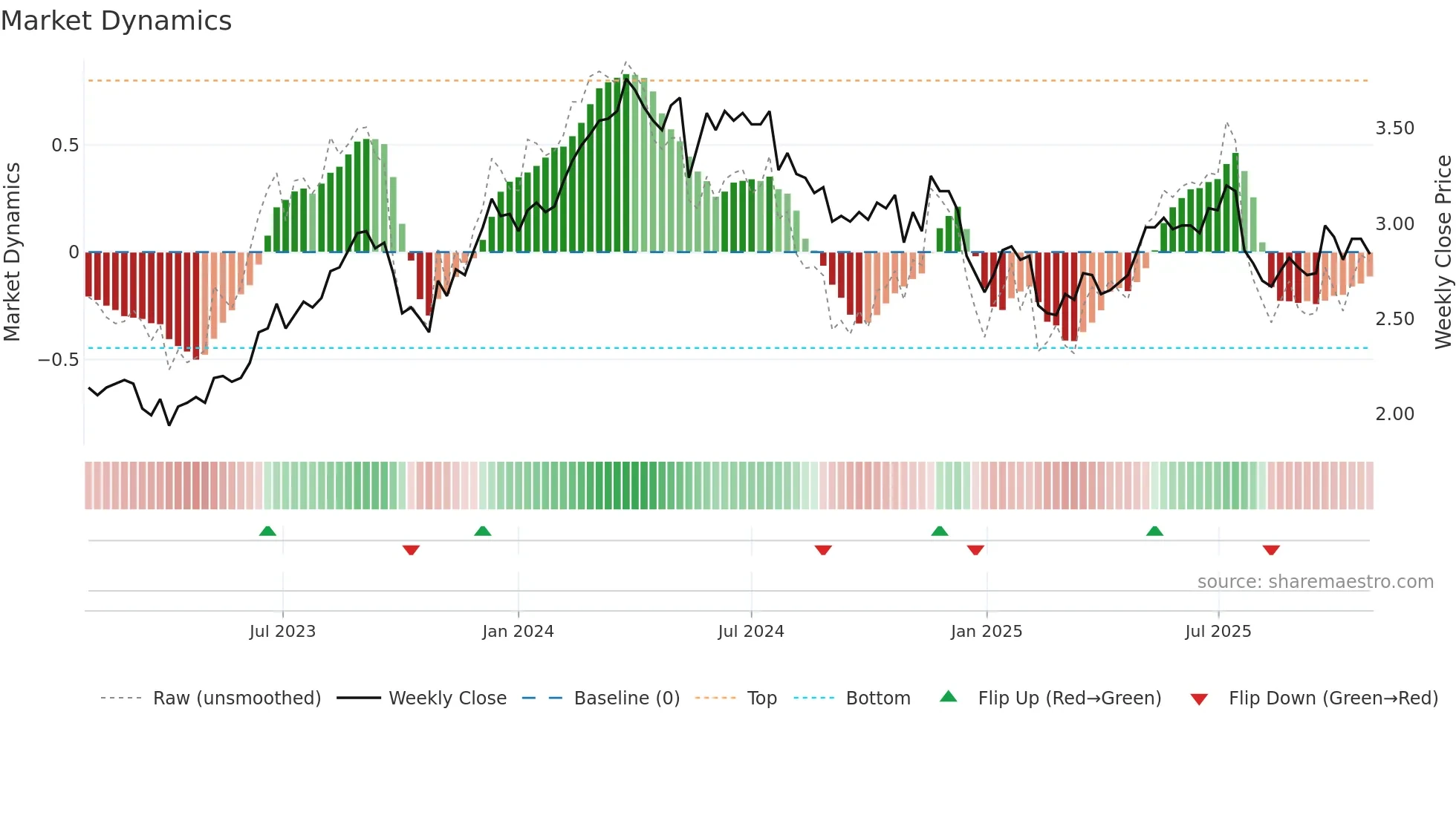 FPR weekly Market Dynamics chart