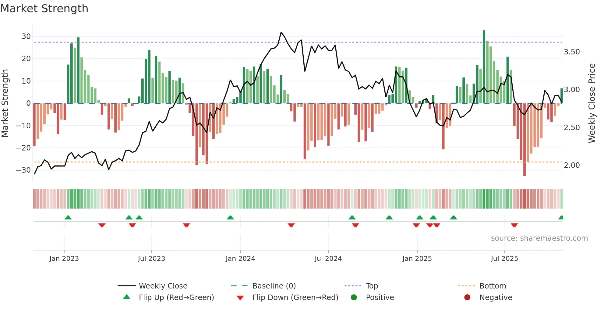 FPR weekly Market Strength chart