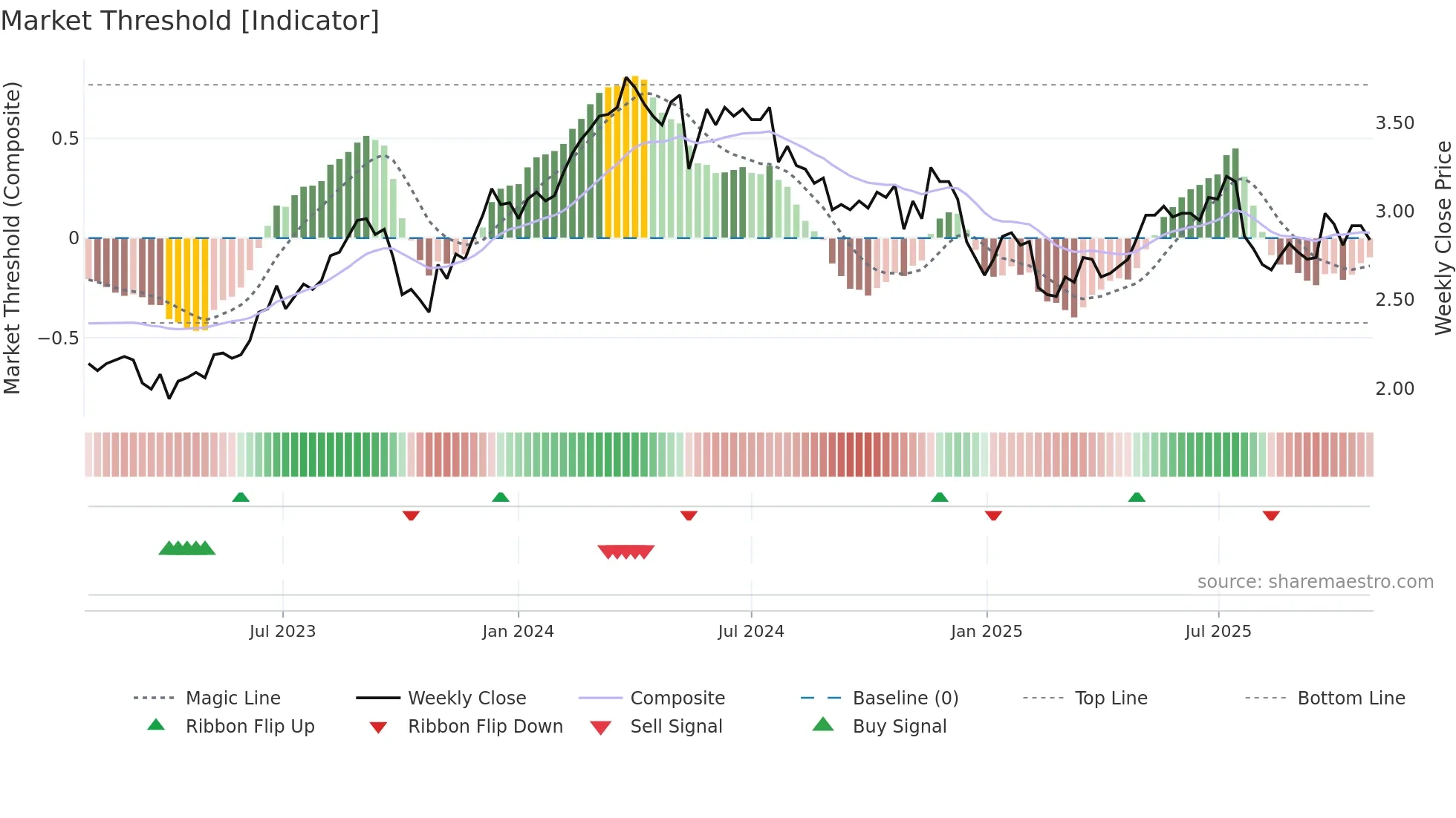 FPR weekly Market Threshold chart