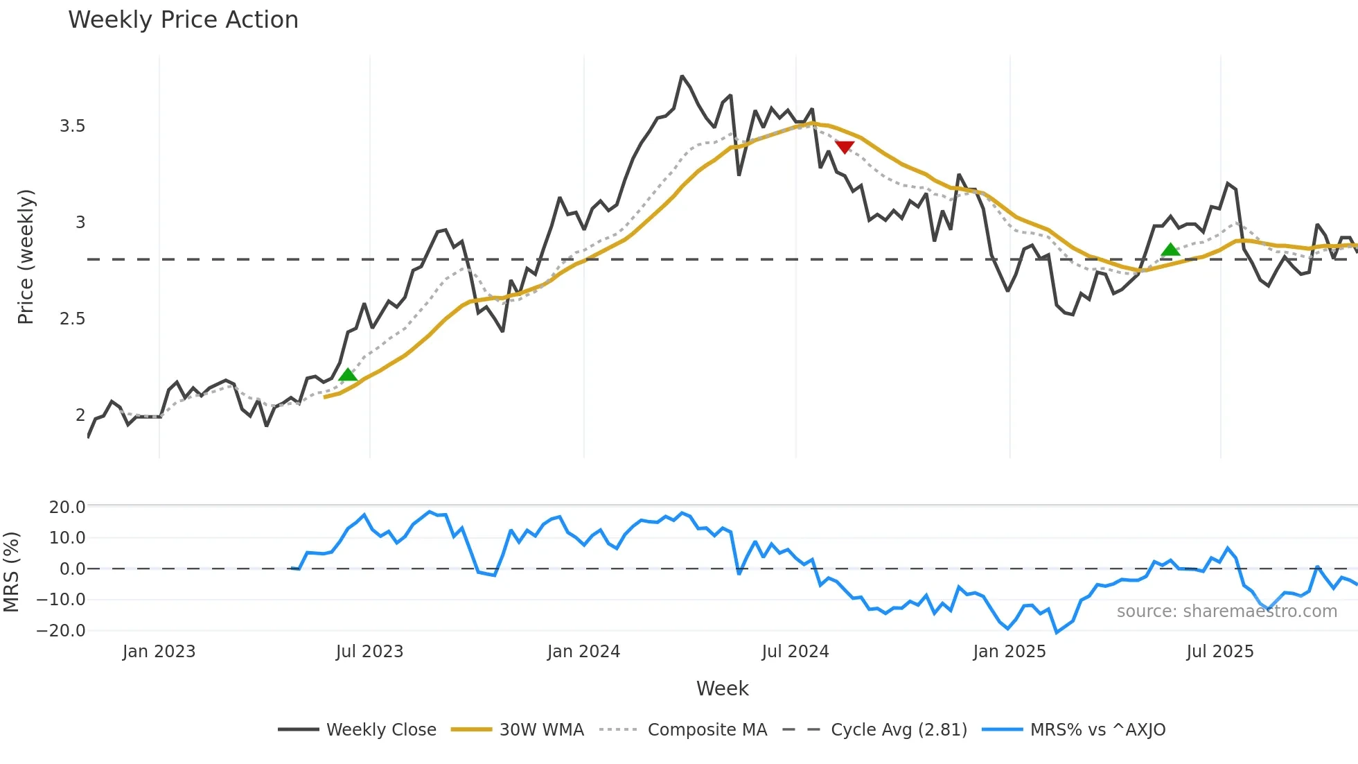 FPR weekly Price Action chart, closing 2025-10-27