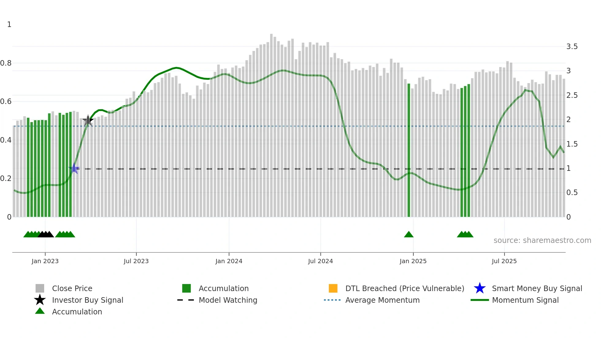 FPR weekly Smart Money chart