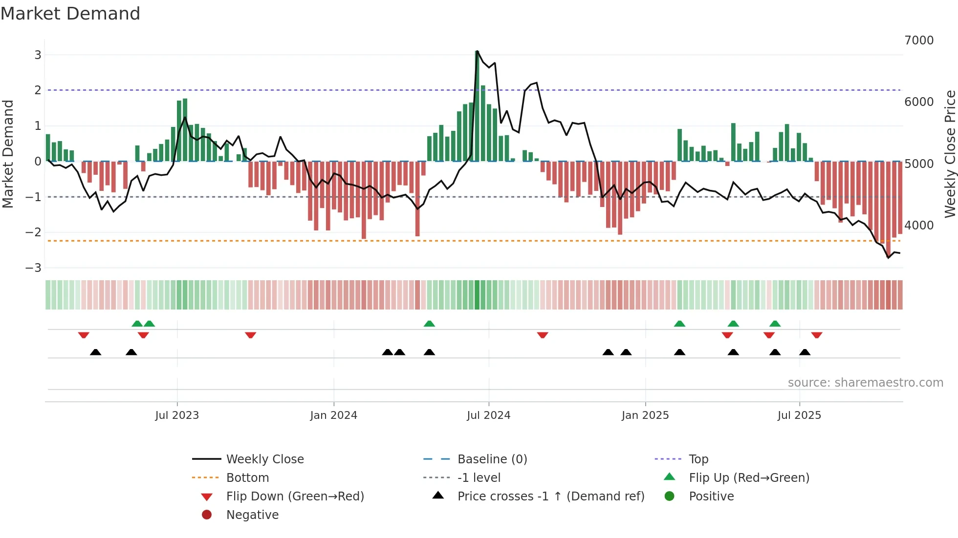 092780 weekly Market Demand chart