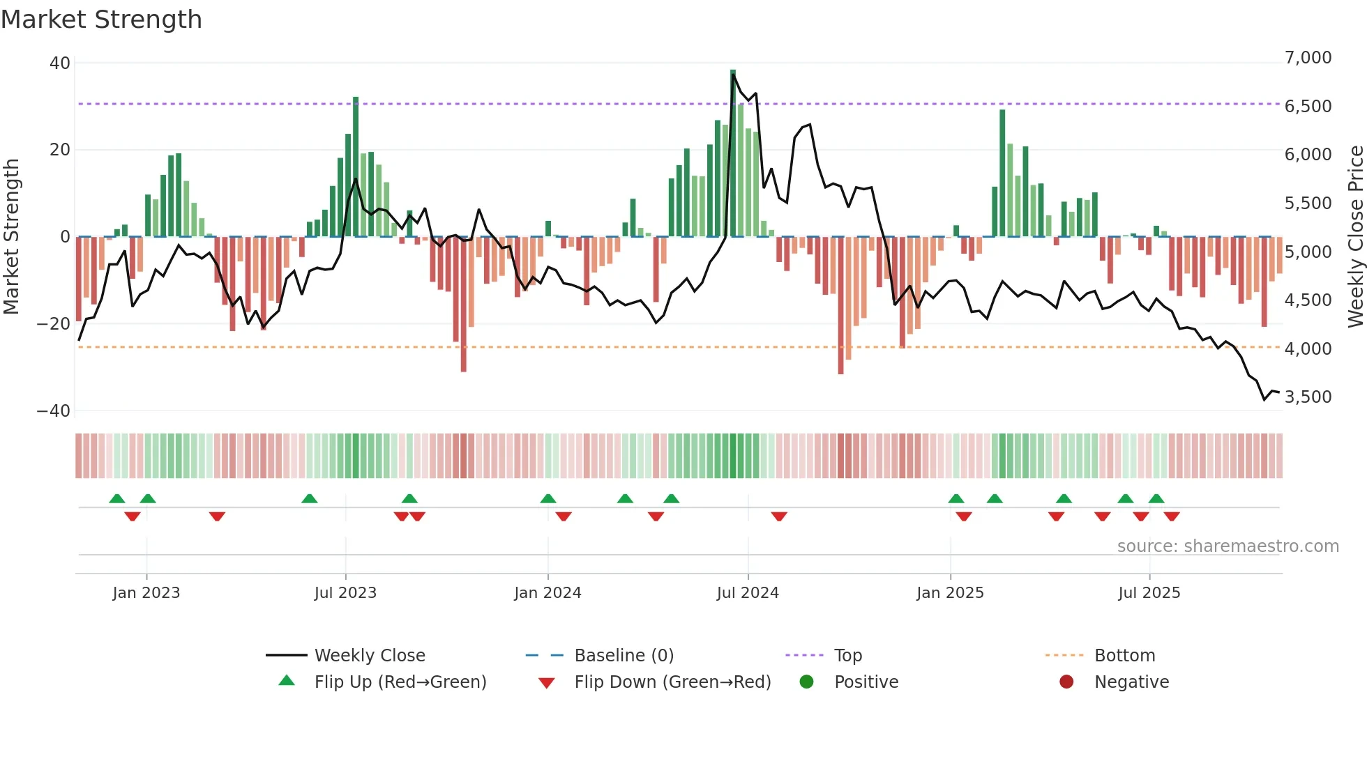 092780 weekly Market Strength chart