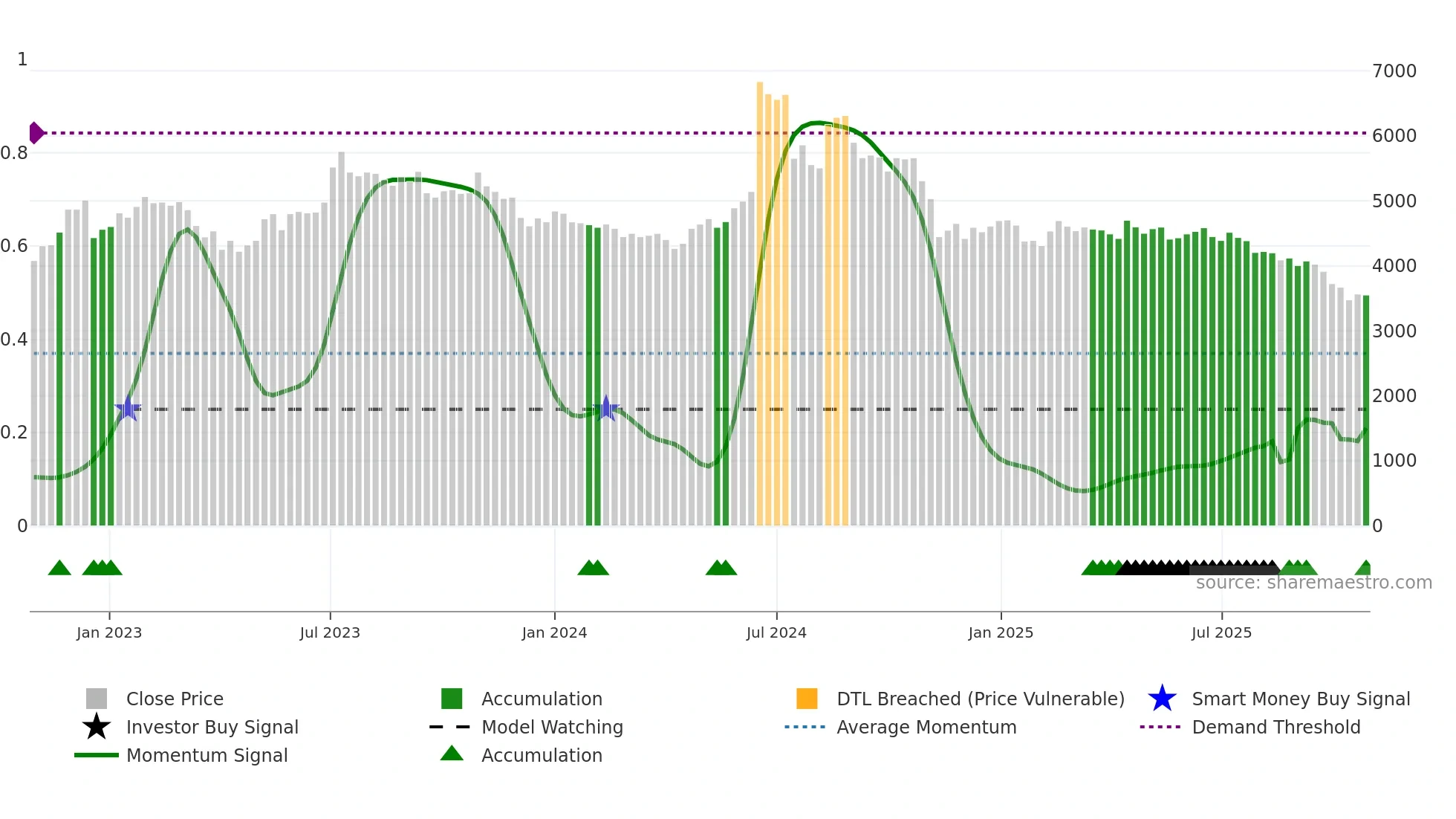 092780 weekly Smart Money chart