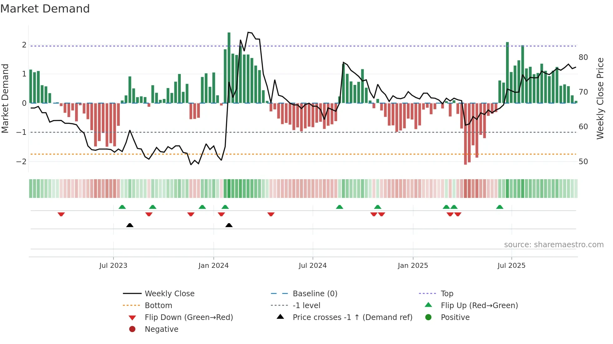 0053 weekly Market Demand chart