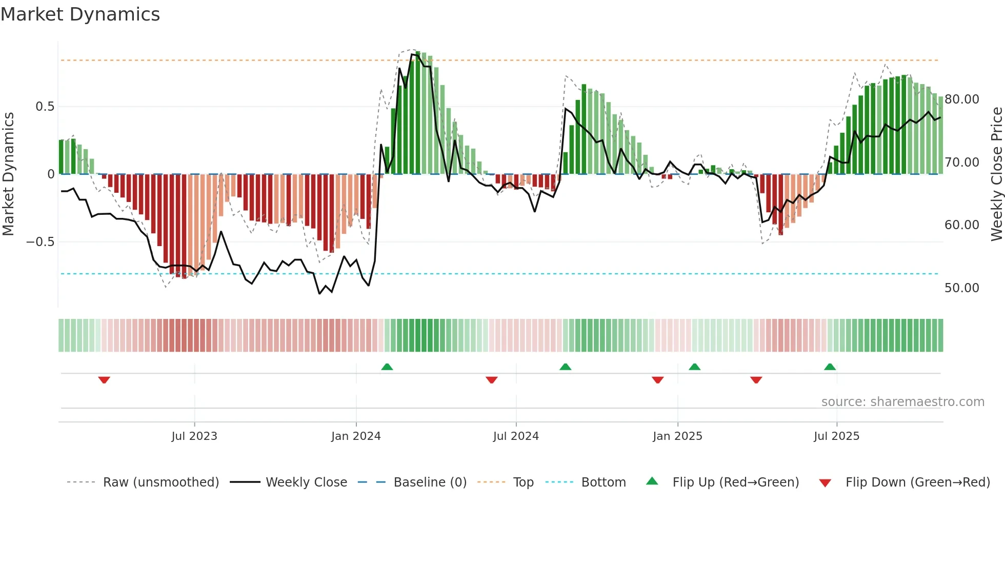 0053 weekly Market Dynamics chart