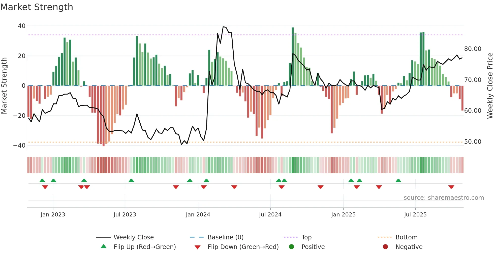 0053 weekly Market Strength chart