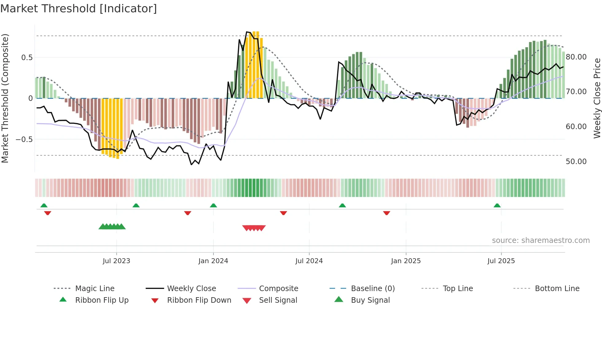 0053 weekly Market Threshold chart