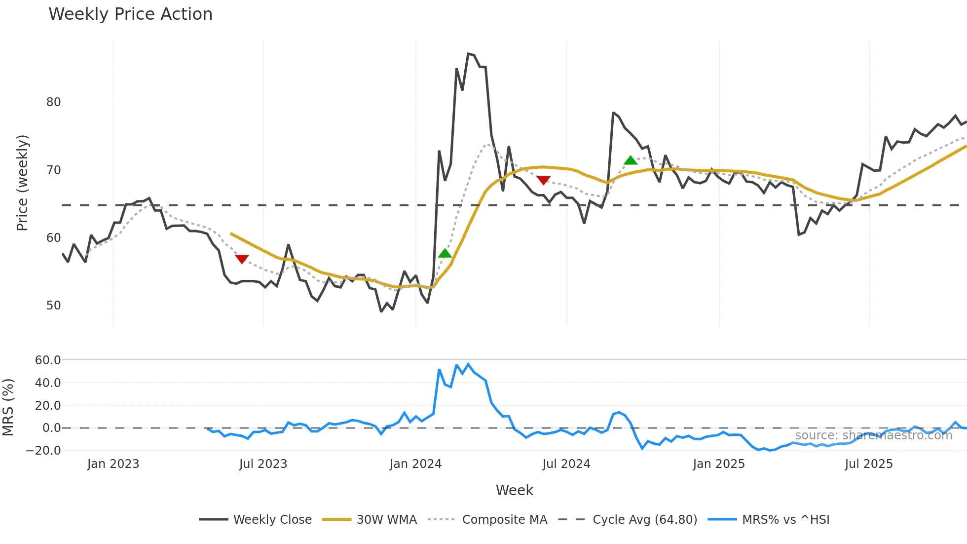 0053 weekly Price Action chart, closing 2025-10-27