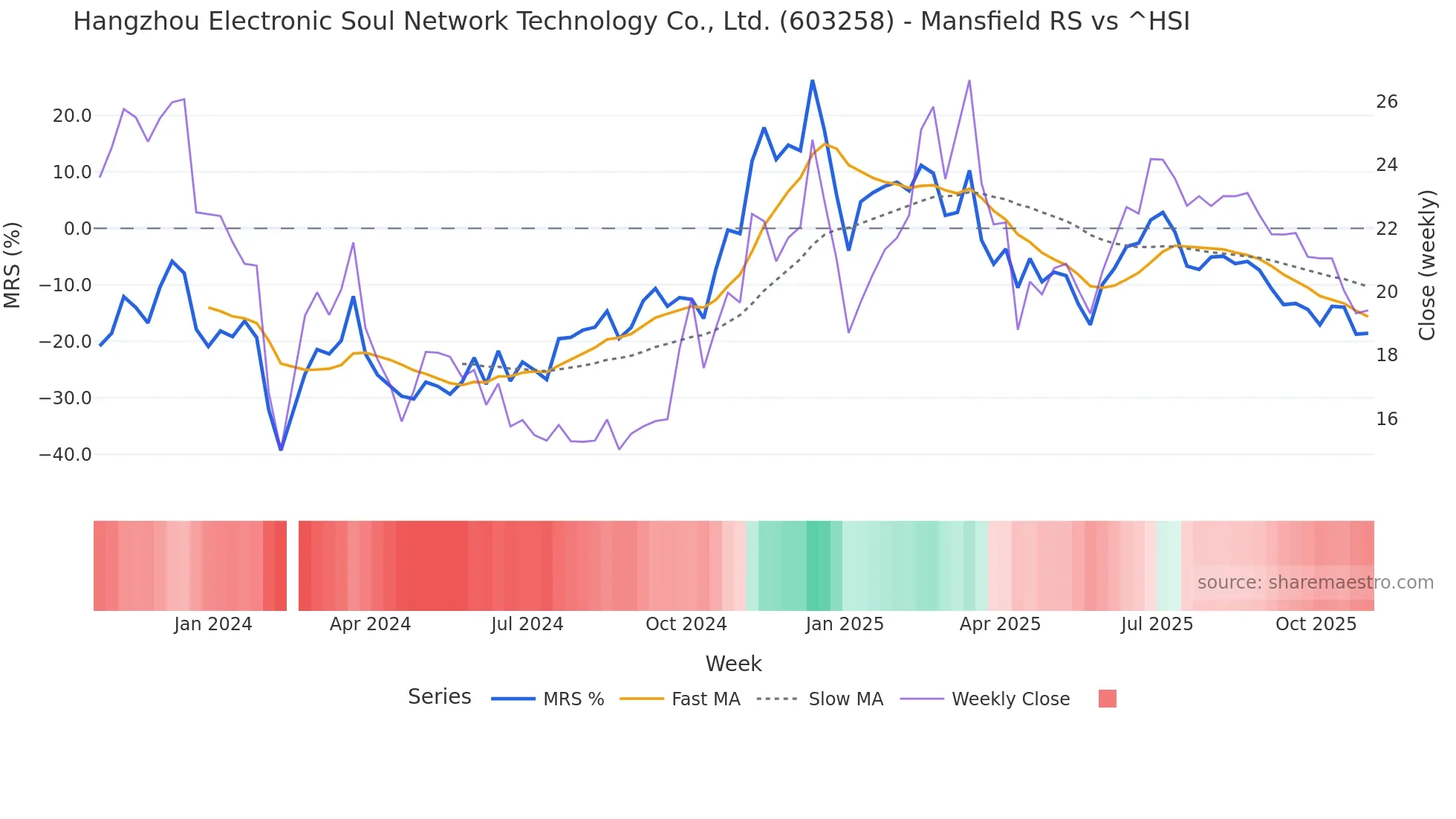 603258 Mansfield Relative Strength chart