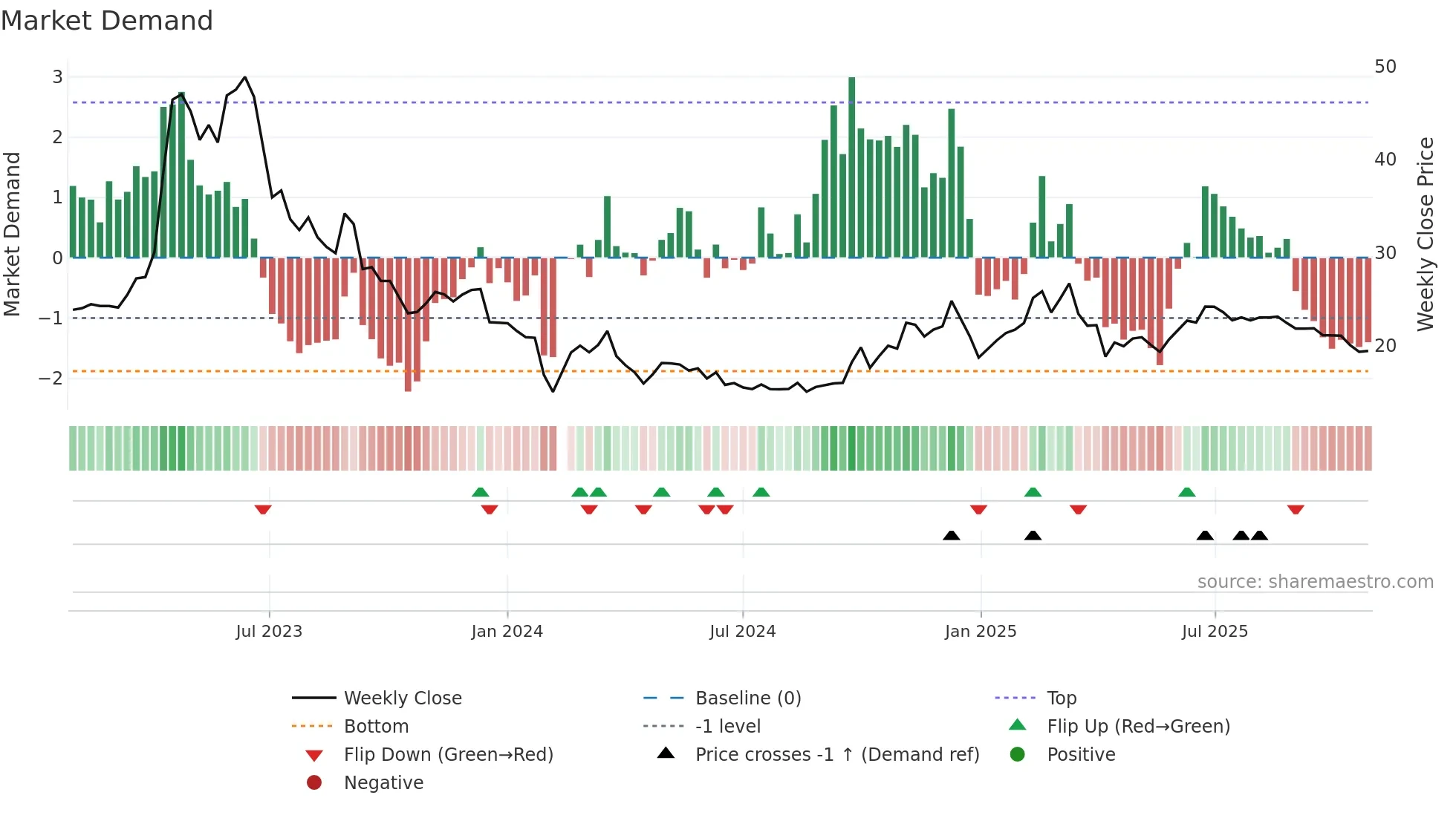 603258 weekly Market Demand chart