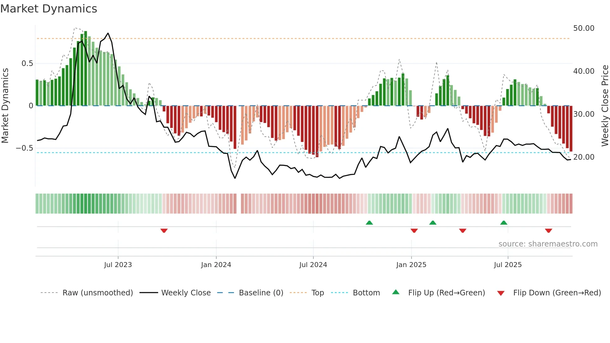603258 weekly Market Dynamics chart
