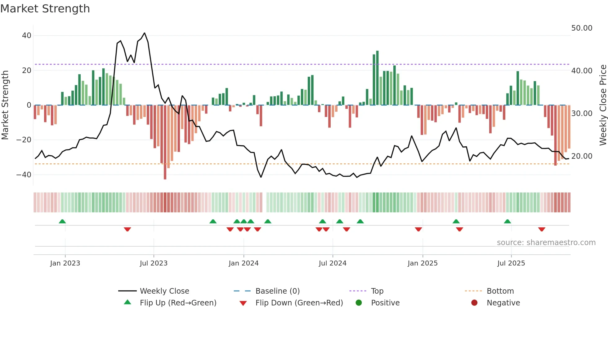 603258 weekly Market Strength chart