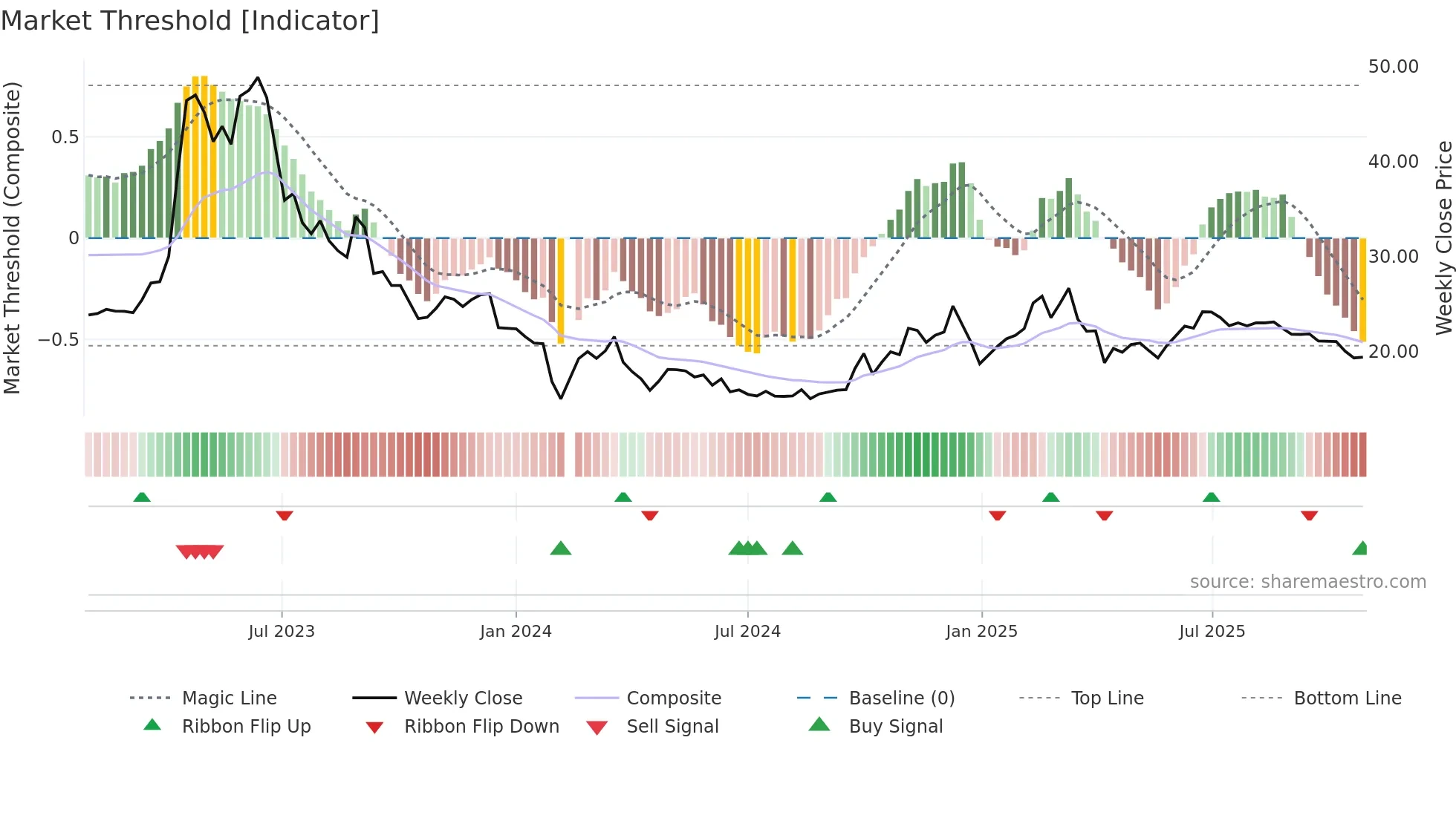 603258 weekly Market Threshold chart
