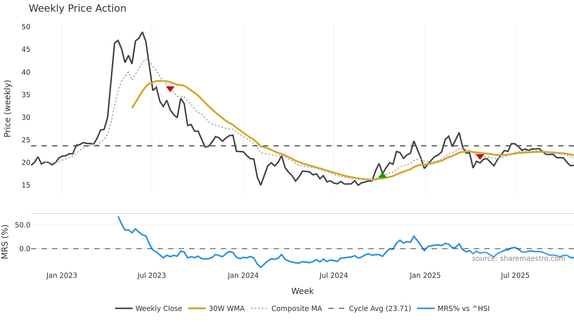 603258 weekly Price Action chart, closing 2025-10-27