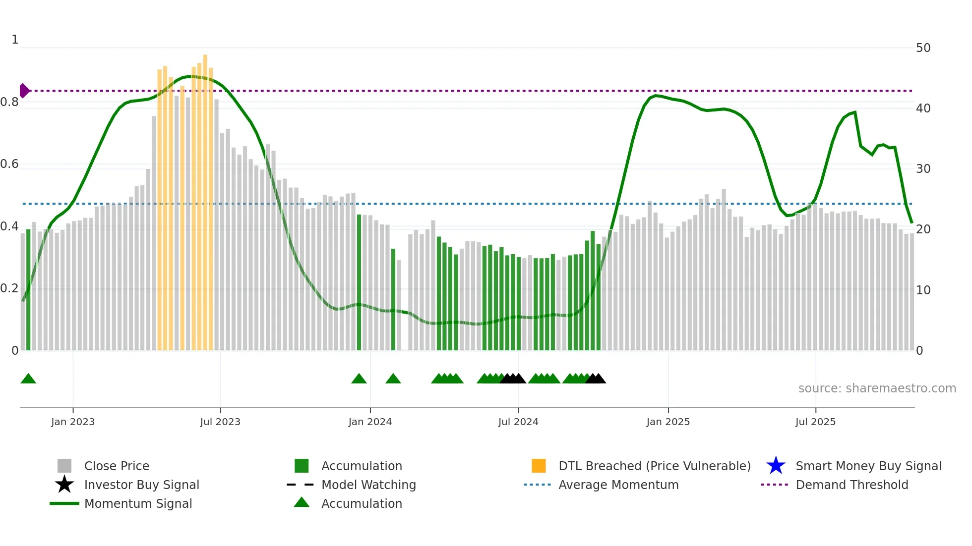 603258 weekly Smart Money chart