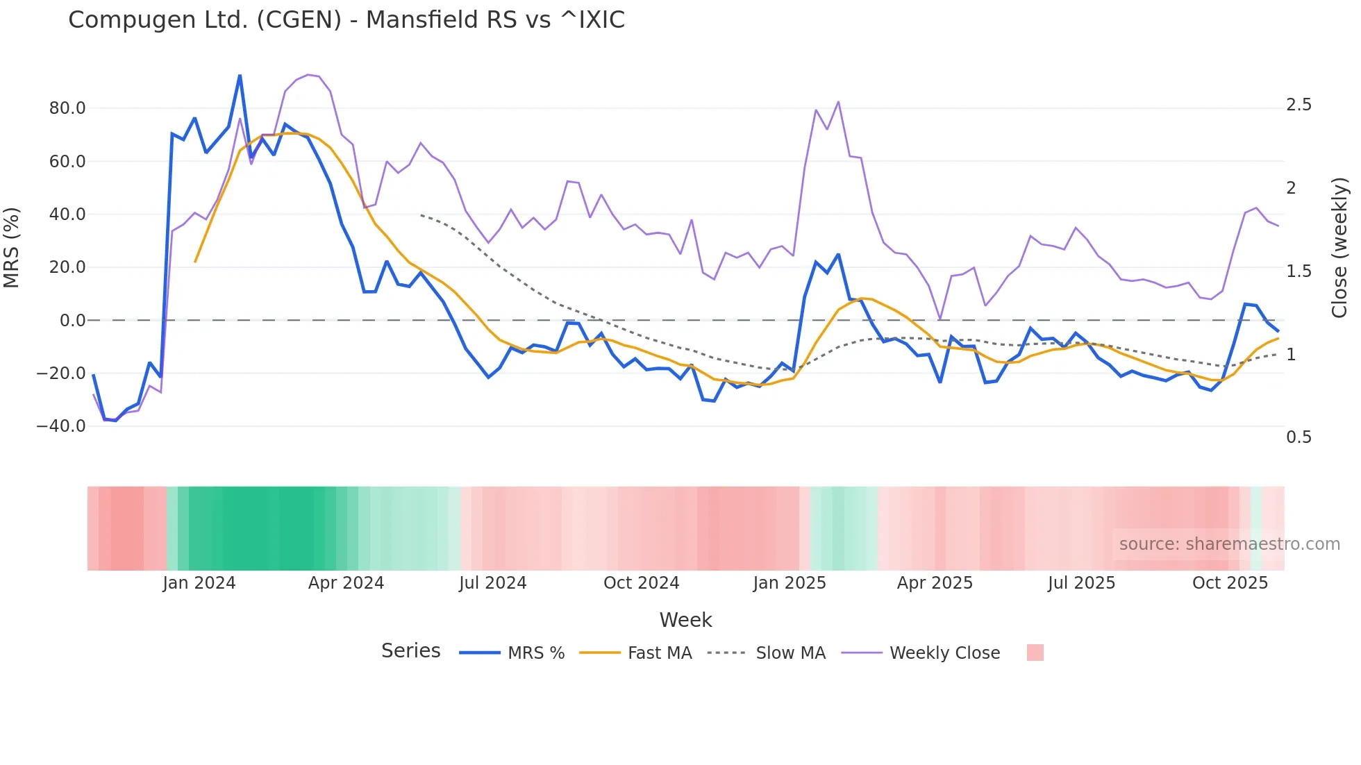 CGEN Mansfield Relative Strength chart