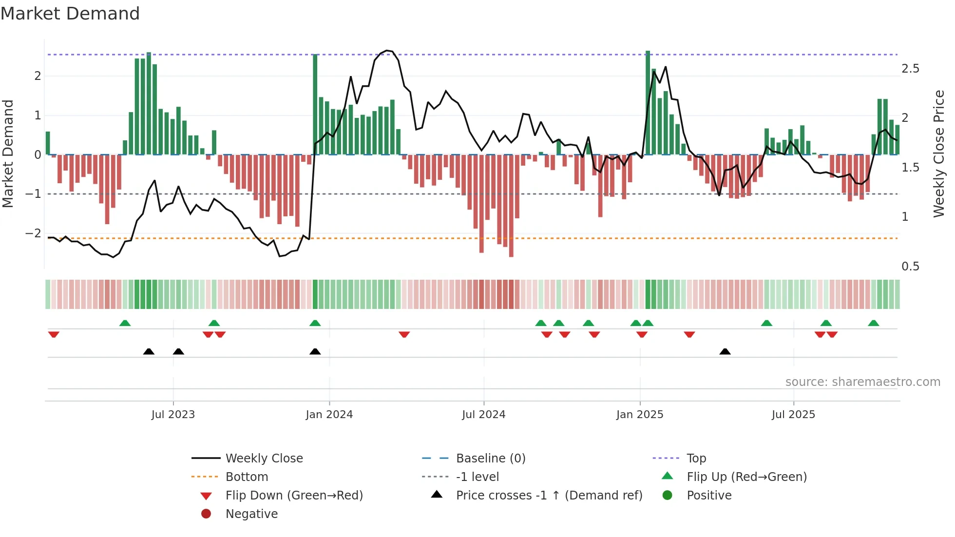 CGEN weekly Market Demand chart