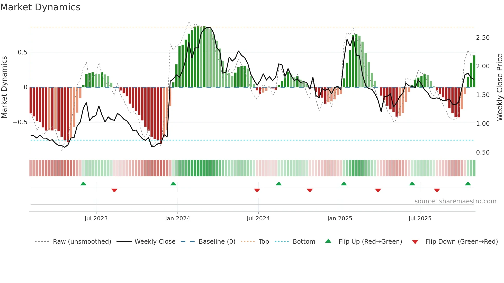 CGEN weekly Market Dynamics chart