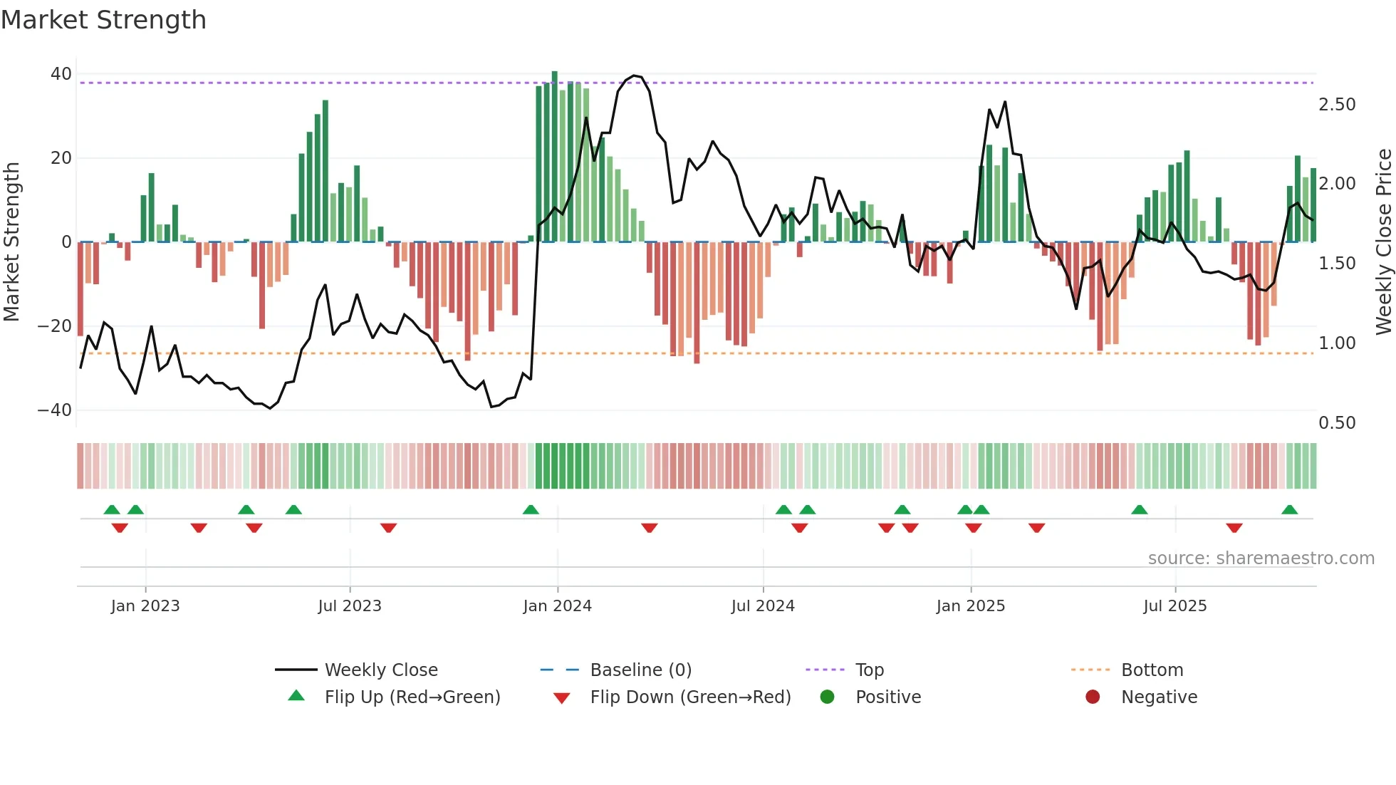 CGEN weekly Market Strength chart