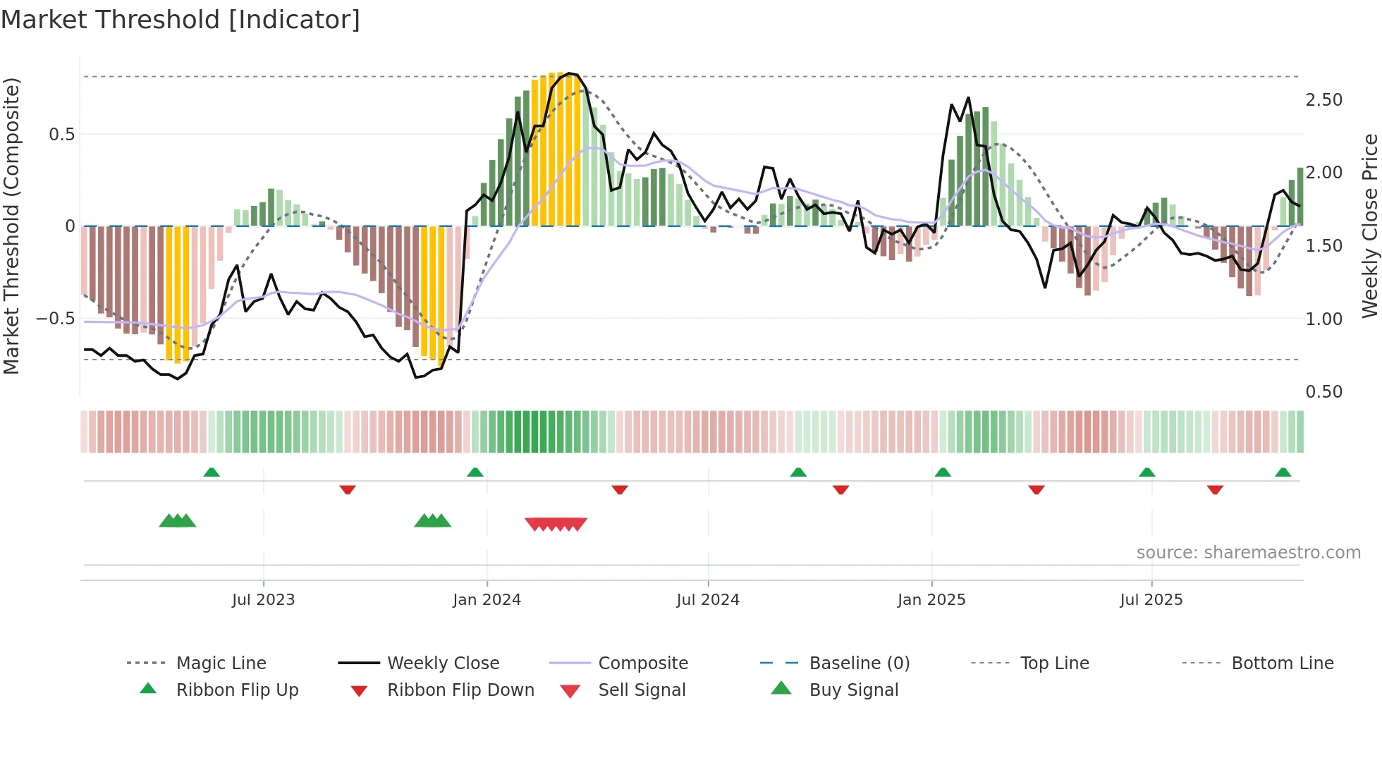 CGEN weekly Market Threshold chart