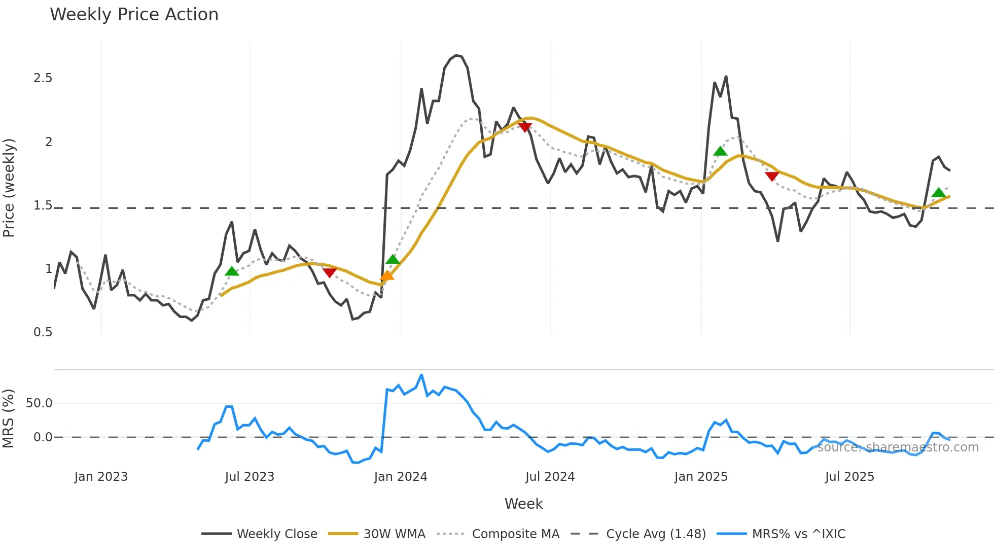 CGEN weekly Price Action chart, closing 2025-10-31