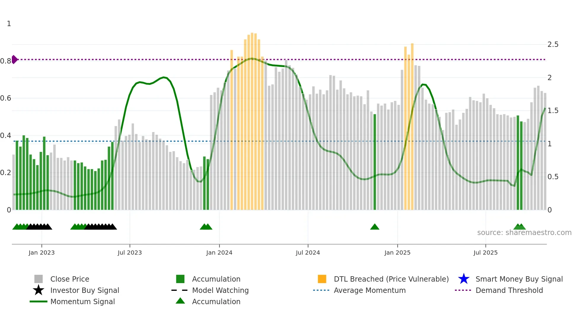 CGEN weekly Smart Money chart