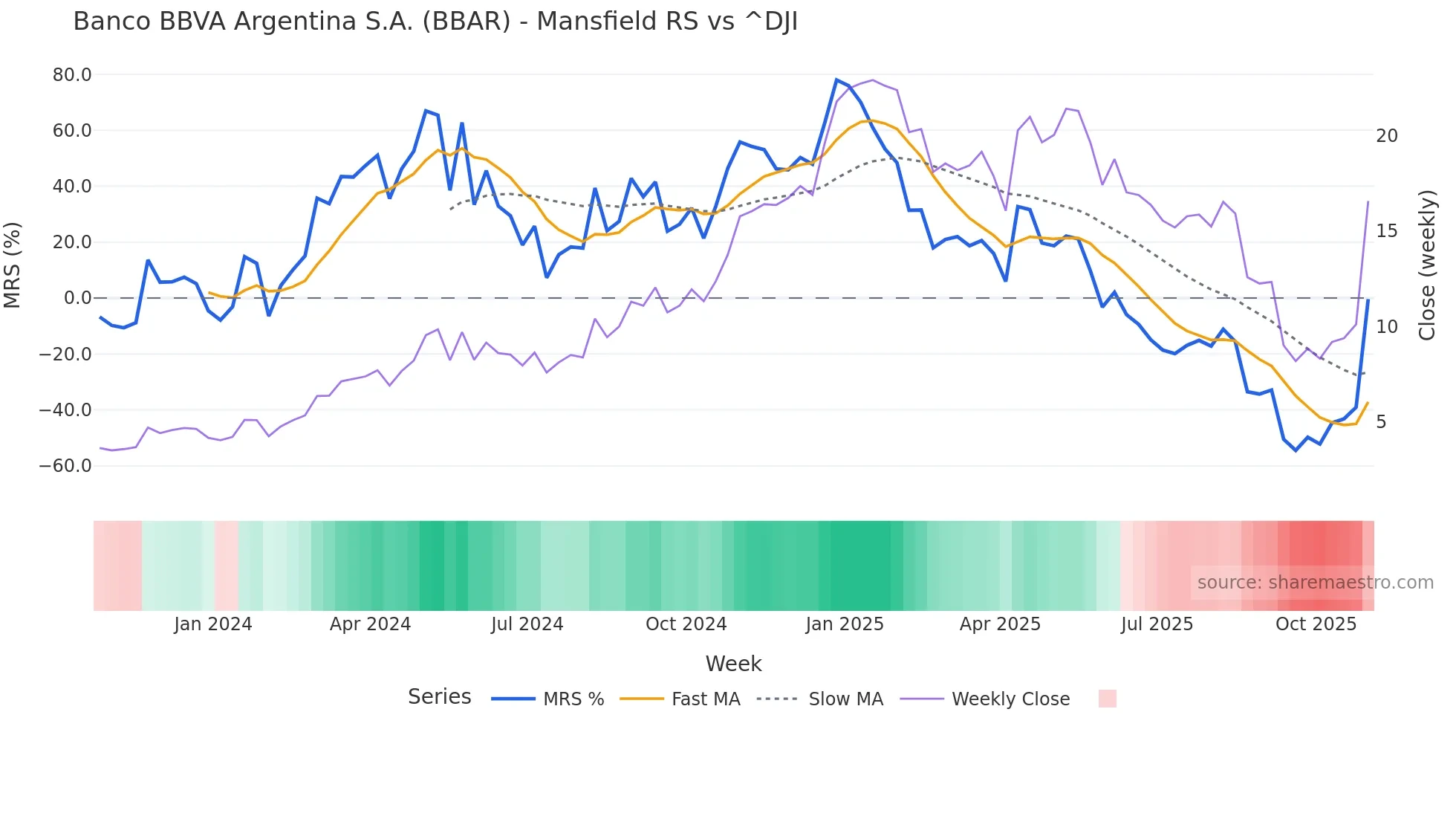 BBAR Mansfield Relative Strength chart