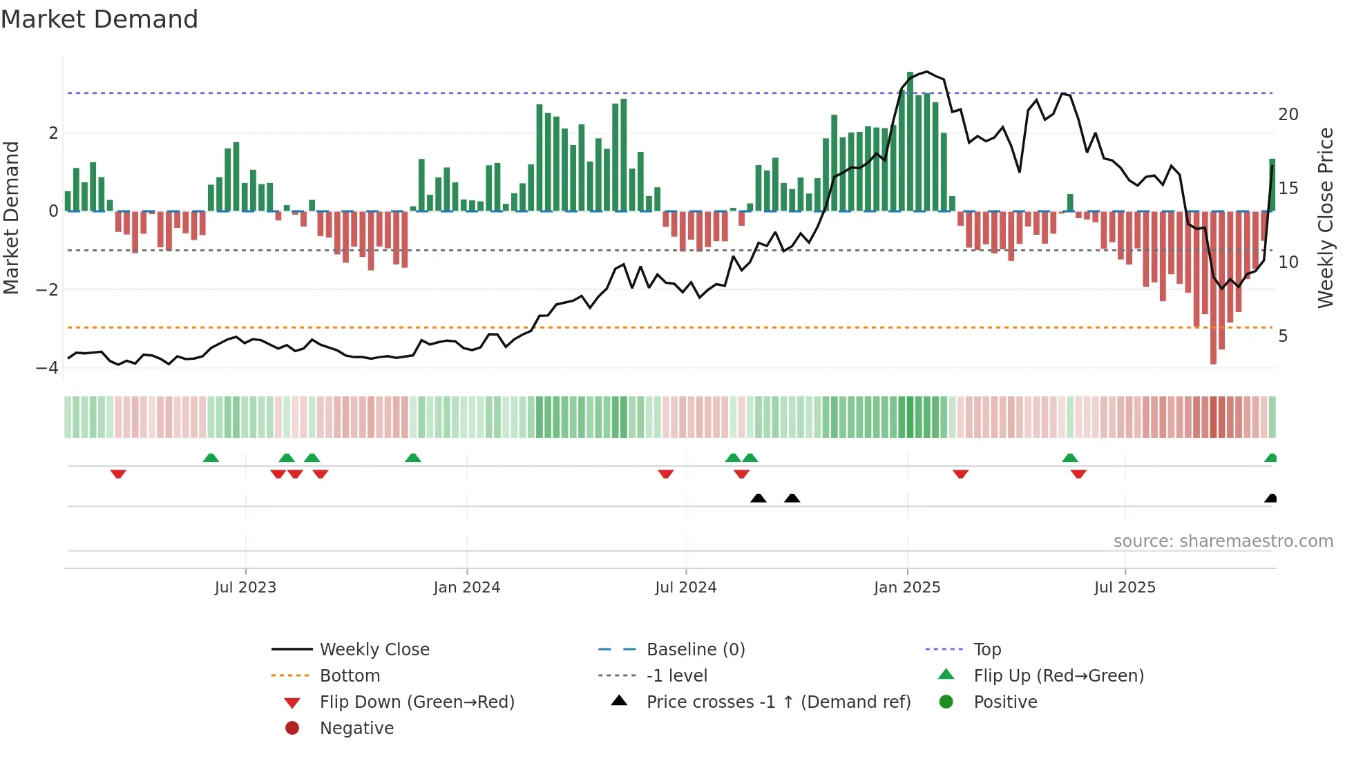BBAR weekly Market Demand chart