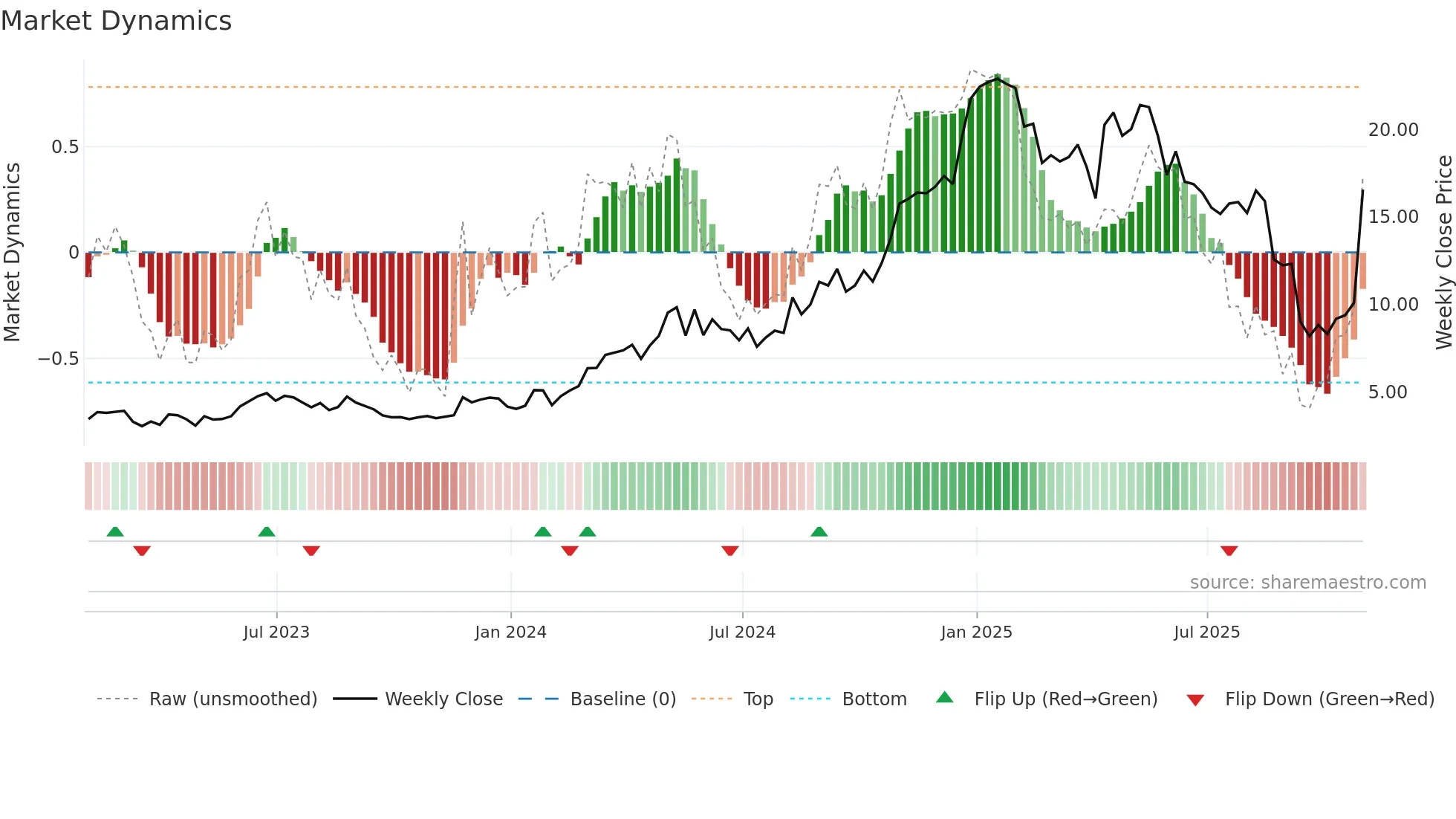 BBAR weekly Market Dynamics chart