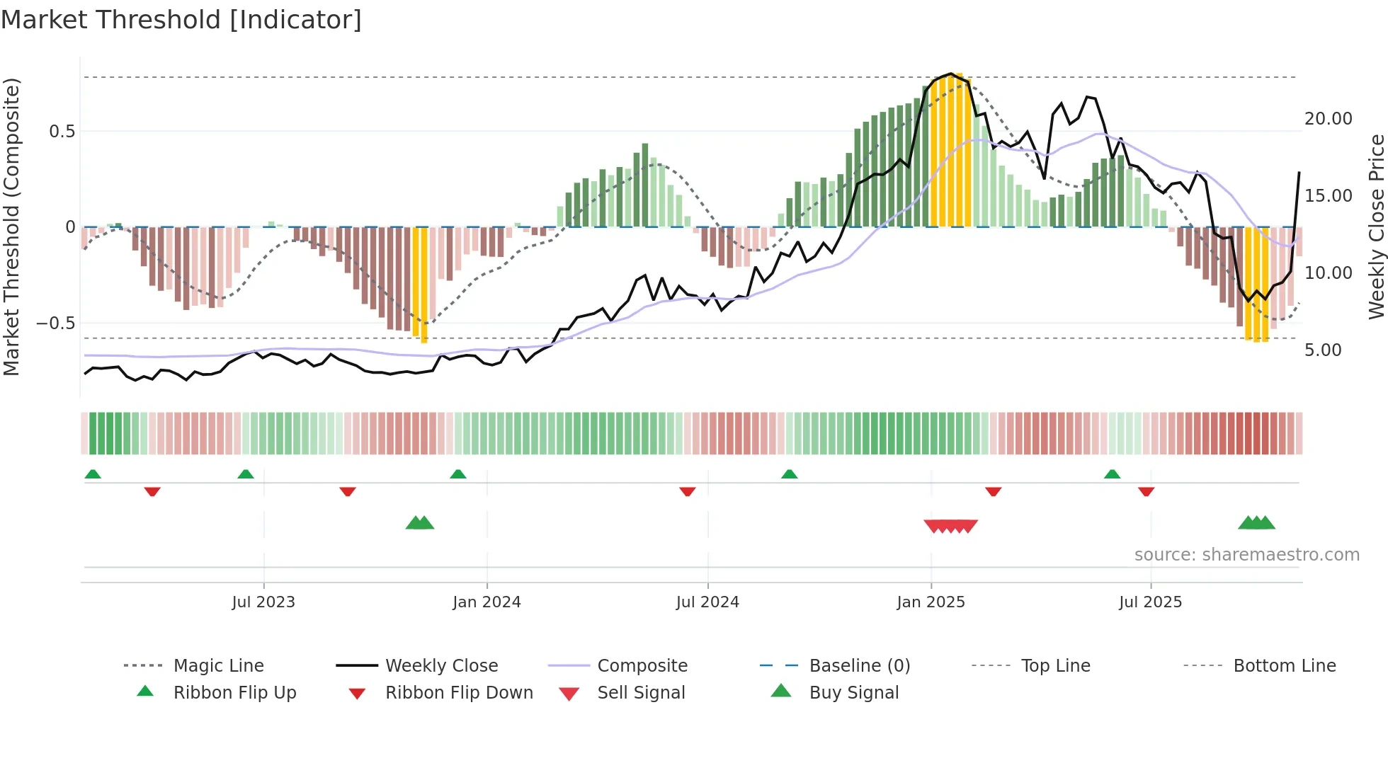 BBAR weekly Market Threshold chart