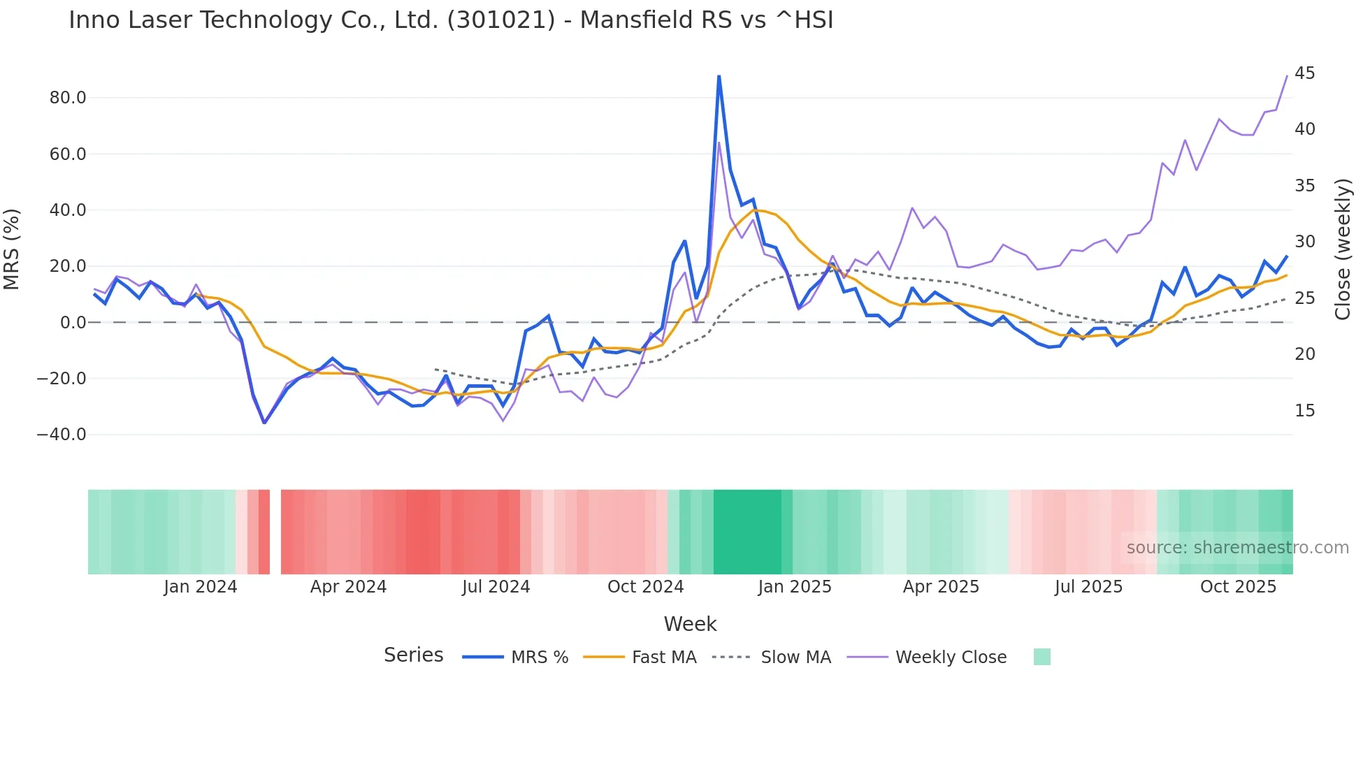 301021 Mansfield Relative Strength chart
