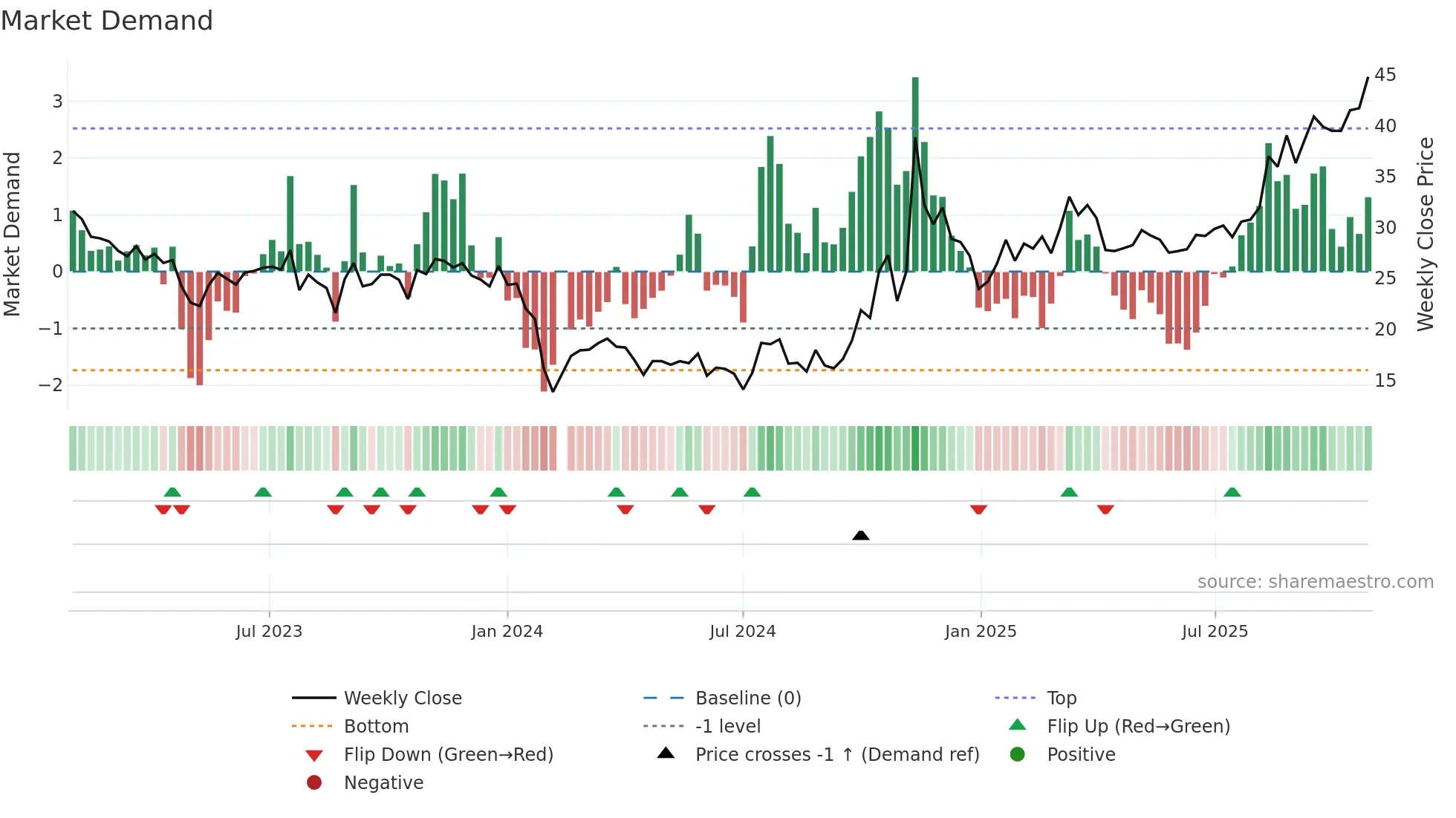 301021 weekly Market Demand chart