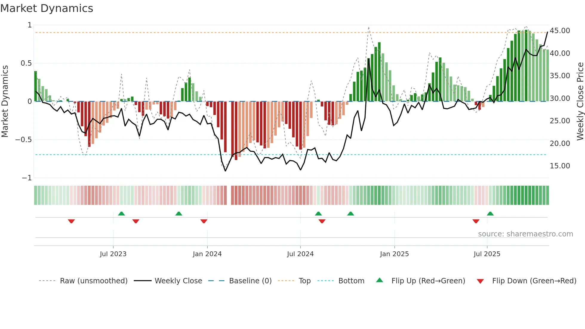 301021 weekly Market Dynamics chart