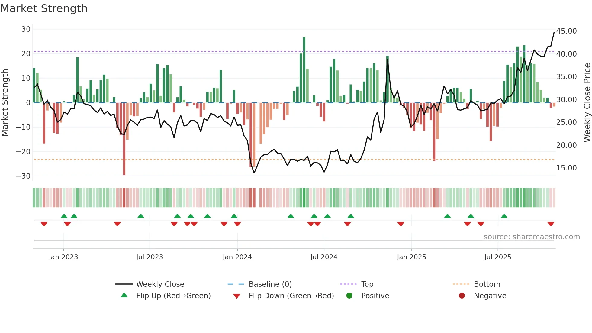 301021 weekly Market Strength chart