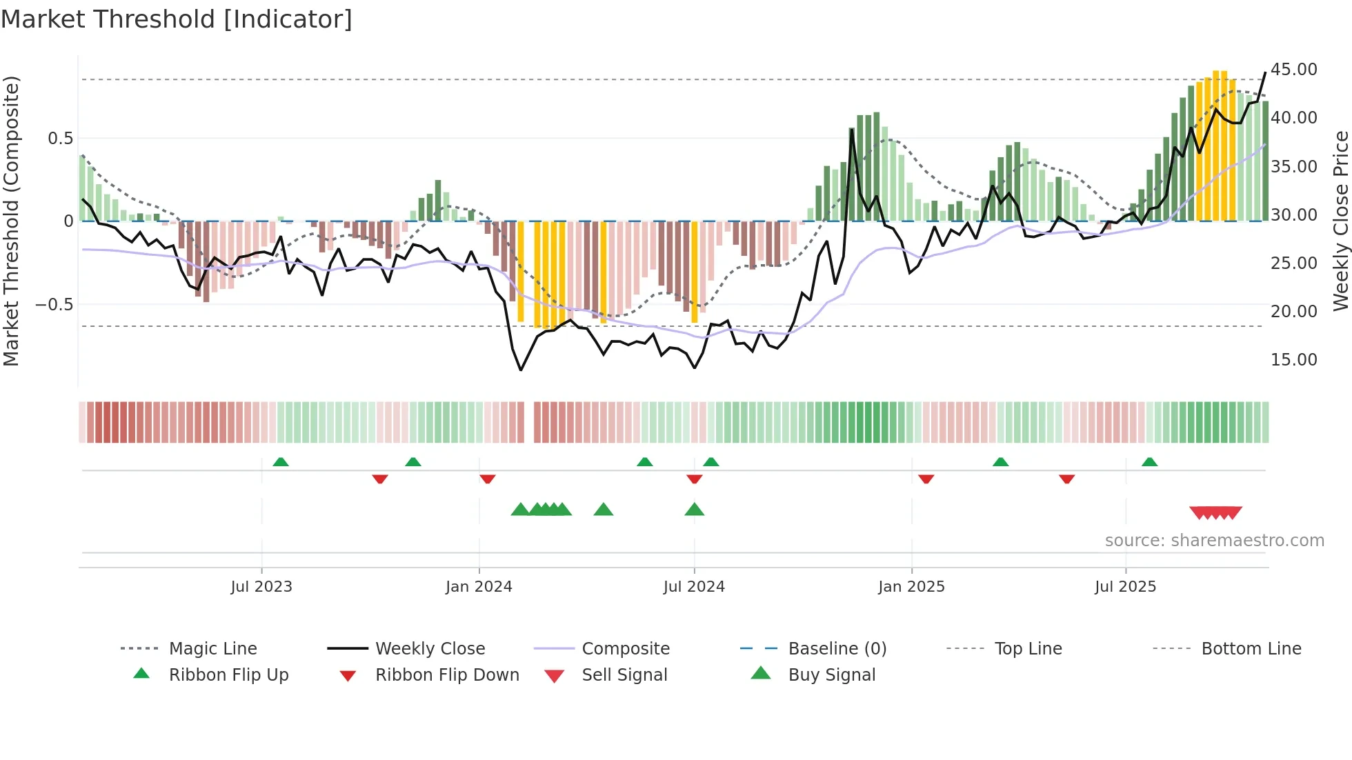 301021 weekly Market Threshold chart