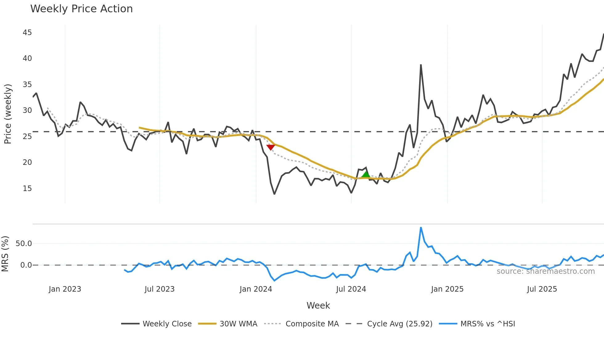 301021 weekly Price Action chart, closing 2025-10-27