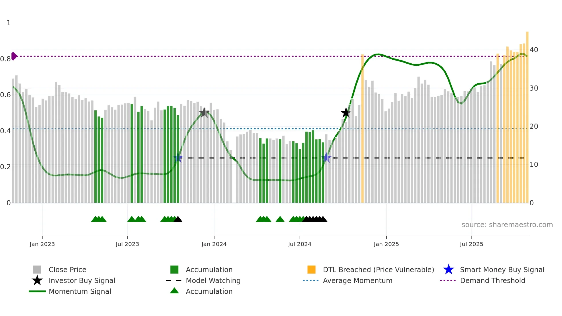 301021 weekly Smart Money chart