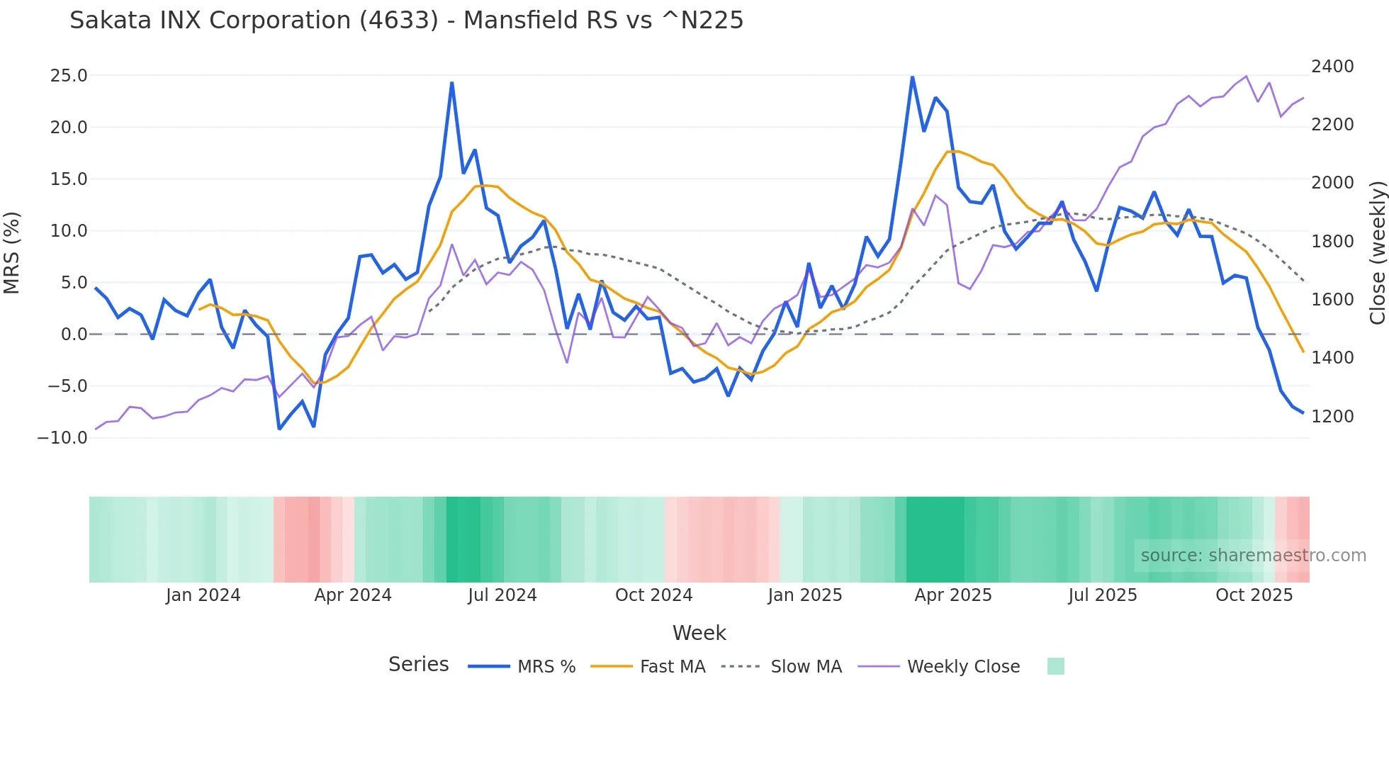 4633 Mansfield Relative Strength chart