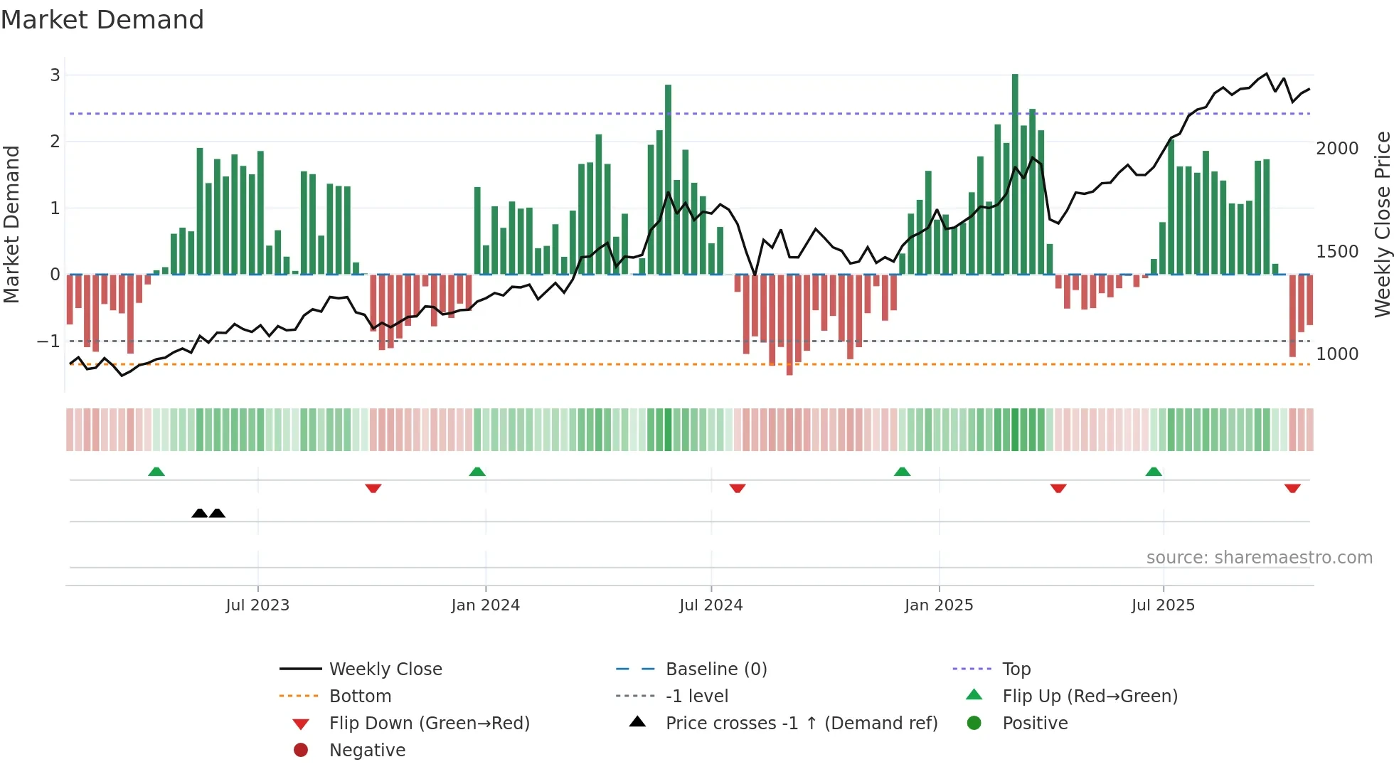 4633 weekly Market Demand chart