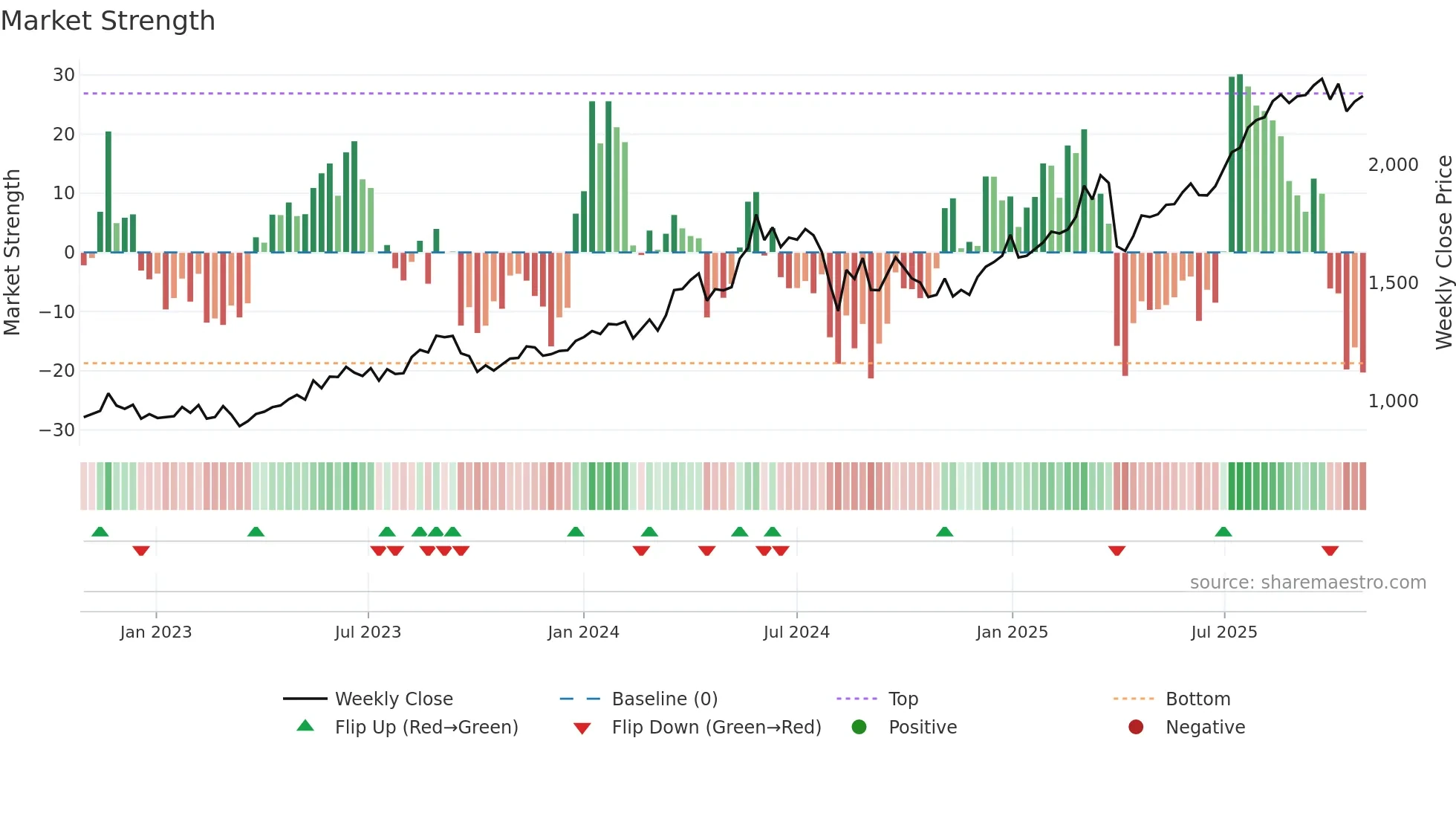 4633 weekly Market Strength chart