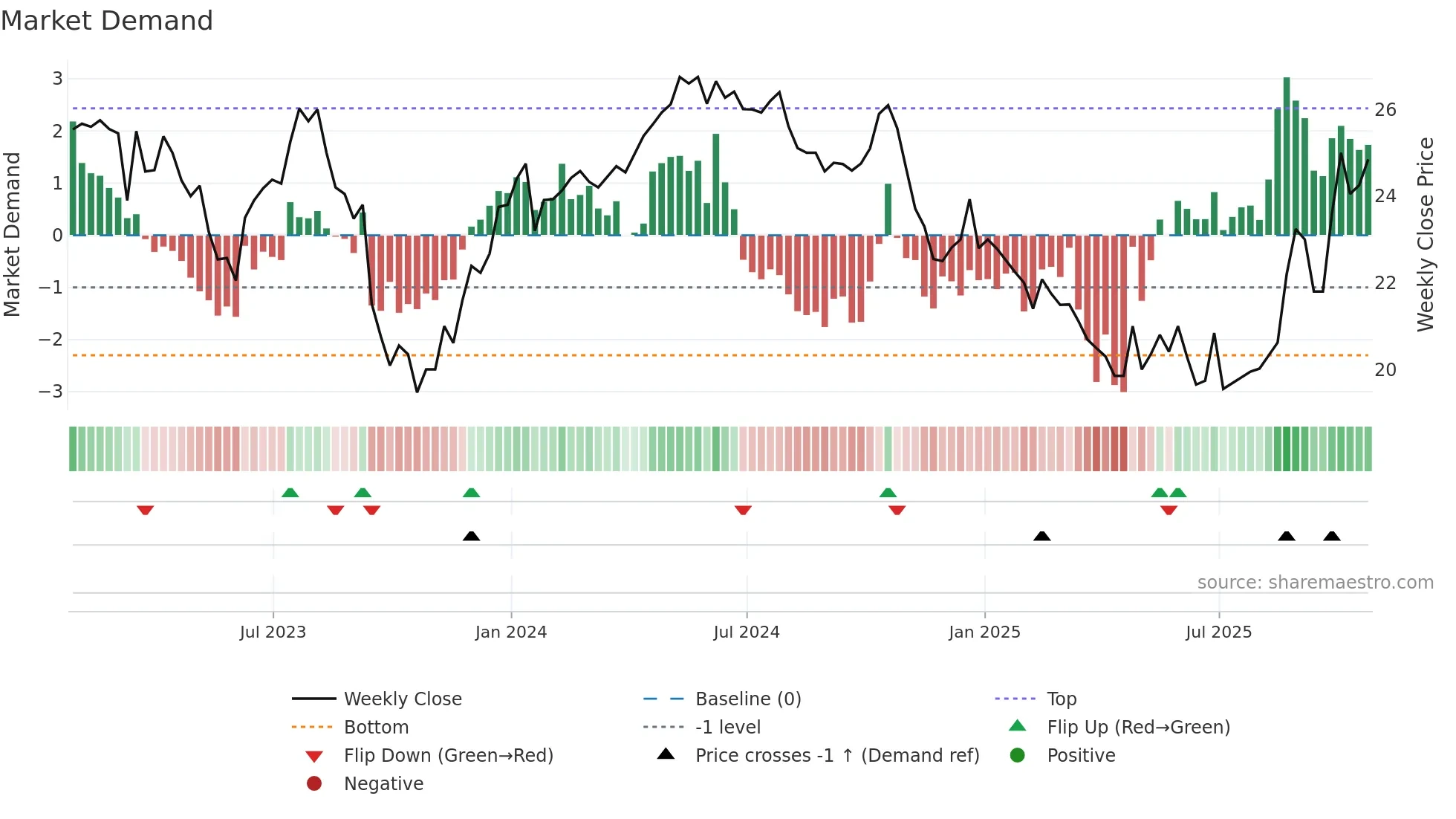 CXI weekly Market Demand chart