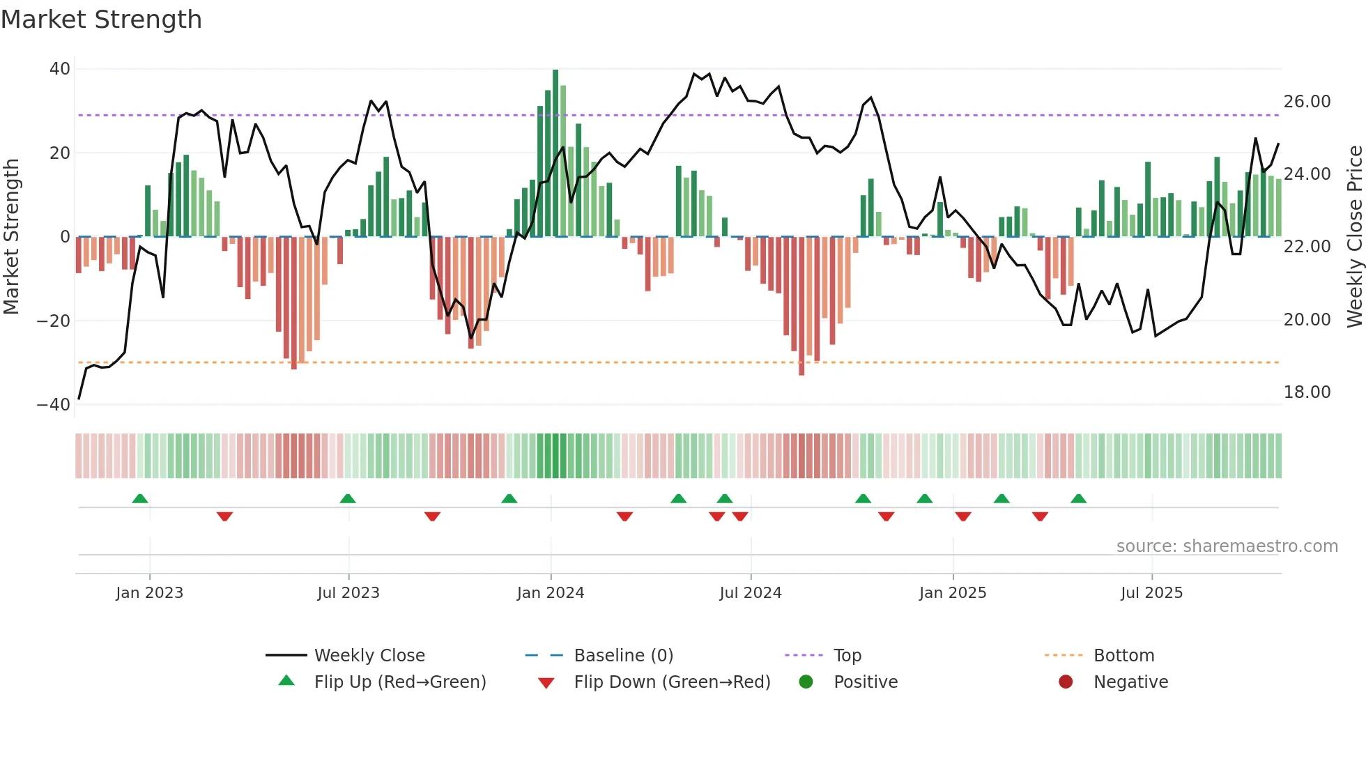 CXI weekly Market Strength chart