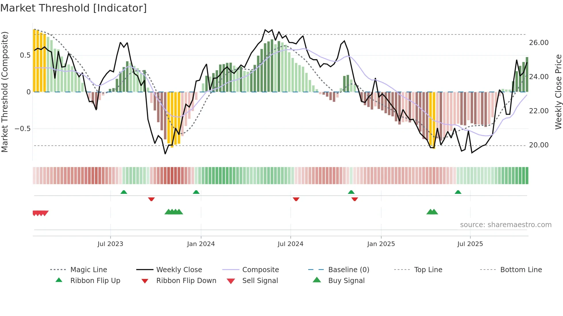 CXI weekly Market Threshold chart